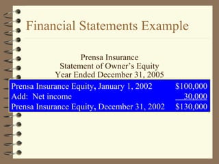 Prensa Insurance Equity, January 1, 2002 $100,000
Add: Net income 30,000
Prensa Insurance Equity, December 31, 2002 $130,000
Financial Statements Example
Prensa Insurance
Statement of Owner’s Equity
Year Ended December 31, 2005
 
