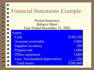 Assets:
Cash $189,150
Accounts receivable 5,000
Supplies inventory 100
Prepaid rent 1,000
Office equipment 5,000
Less: Accumulated depreciation 250
Total assets $200,000
Financial Statements Example
Prensa Insurance
Balance Sheet
Year Ended December 31, 2002
 