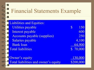Liabilities and Equities:
Utilities payable $ 150
Interest payable 600
Accounts payable (supplies) 250
Salaries payable 4,100
Bank loan 64,900
Total liabilities $ 70,000
Owner’s equity 130,000
Total liabilities and owner’s equity $200,000
Financial Statements Example
 