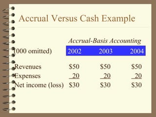Accrual Versus Cash Example
Accrual-Basis Accounting
2002 2003 2004(000 omitted)
Revenues $50 $50 $50
Expenses 20 20 20
Net income (loss) $30 $30 $30
 
