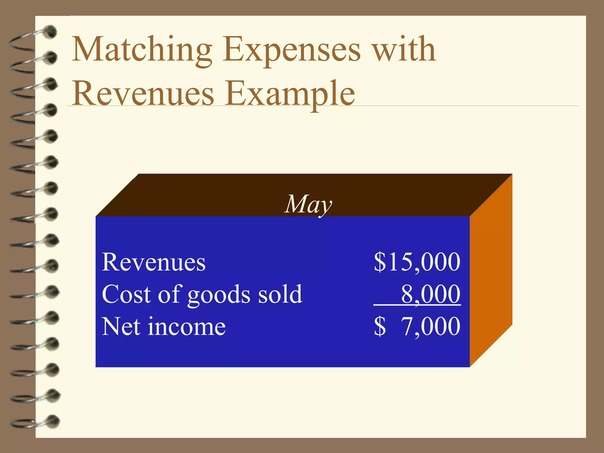 Matching Expenses with
Revenues Example
May
Revenues
Cost of goods sold
Net income

$15,000
8,000
$ 7,000

 