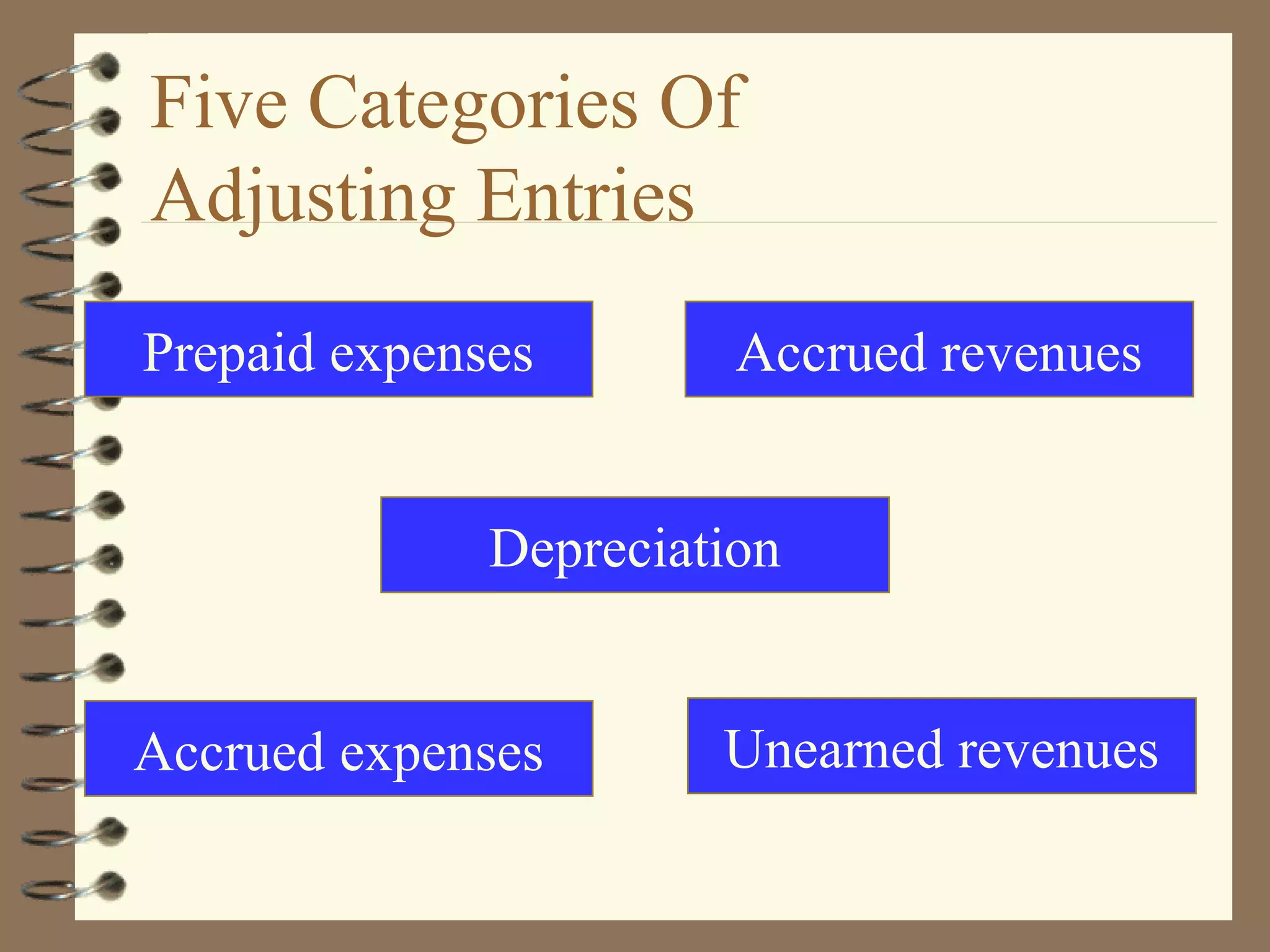 Five Categories Of
Adjusting Entries
Prepaid expenses

Accrued revenues

Depreciation

Accrued expenses

Unearned revenues

 