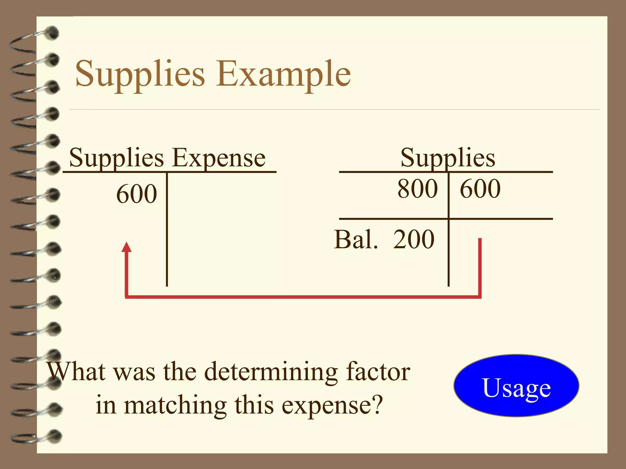 Supplies Example
Supplies Expense
600

Supplies
800 600
Bal. 200

What was the determining factor
in matching this expense?

Usage

 