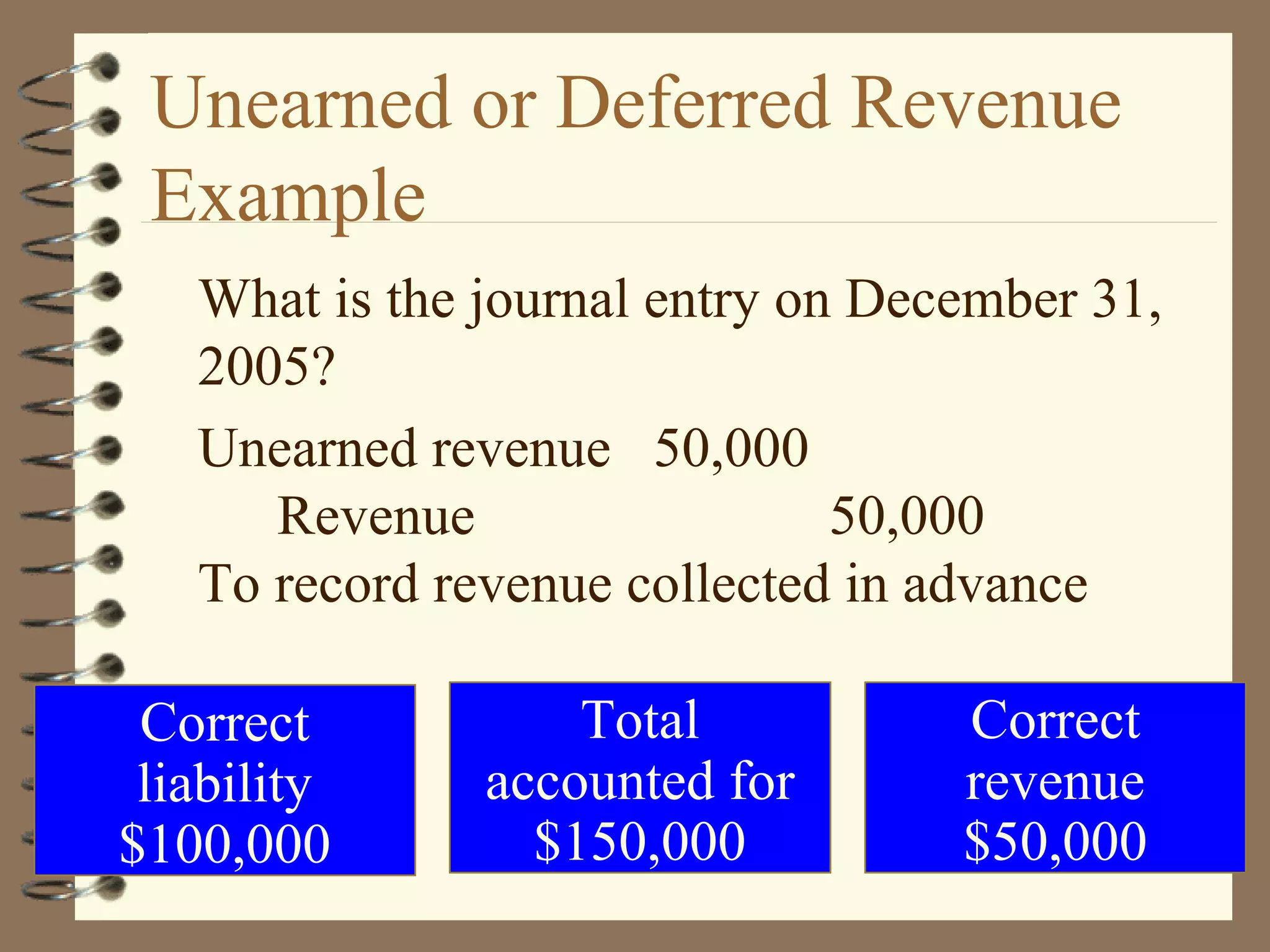 Unearned or Deferred Revenue
Example
What is the journal entry on December 31,
2005?
Unearned revenue 50,000
Revenue
50,000
To record revenue collected in advance
Correct
liability
$100,000

Total
accounted for
$150,000

Correct
revenue
$50,000

 