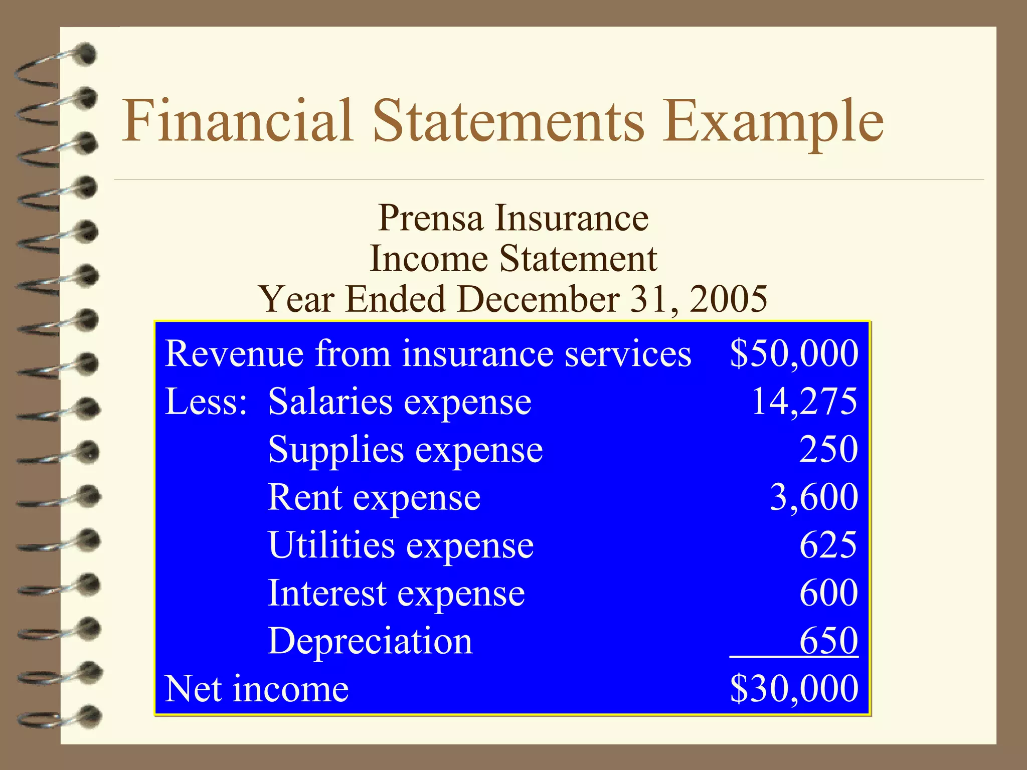 Financial Statements Example
Prensa Insurance
Income Statement
Year Ended December 31, 2005
Revenue from insurance services $50,000
Less: Salaries expense
14,275
Supplies expense
250
Rent expense
3,600
Utilities expense
625
Interest expense
600
Depreciation
650
Net income
$30,000

 