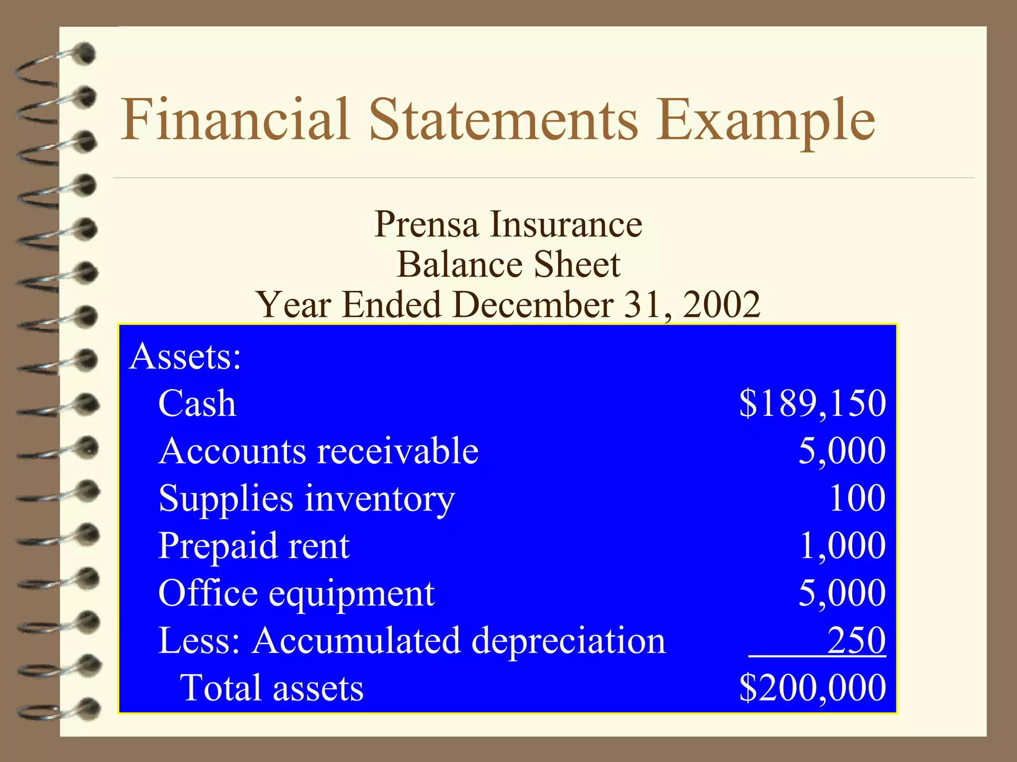 Financial Statements Example
Prensa Insurance
Balance Sheet
Year Ended December 31, 2002
Assets:
Cash
Accounts receivable
Supplies inventory
Prepaid rent
Office equipment
Less: Accumulated depreciation
Total assets

$189,150
5,000
100
1,000
5,000
250
$200,000

 
