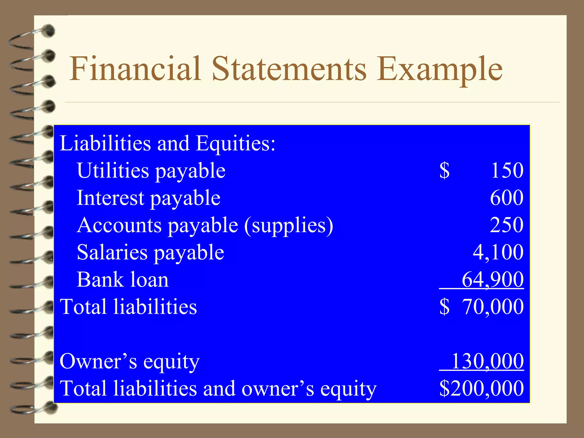 Financial Statements Example
Liabilities and Equities:
Utilities payable
Interest payable
Accounts payable (supplies)
Salaries payable
Bank loan
Total liabilities
Owner’s equity
Total liabilities and owner’s equity

$

150
600
250
4,100
64,900
$ 70,000
130,000
$200,000

 