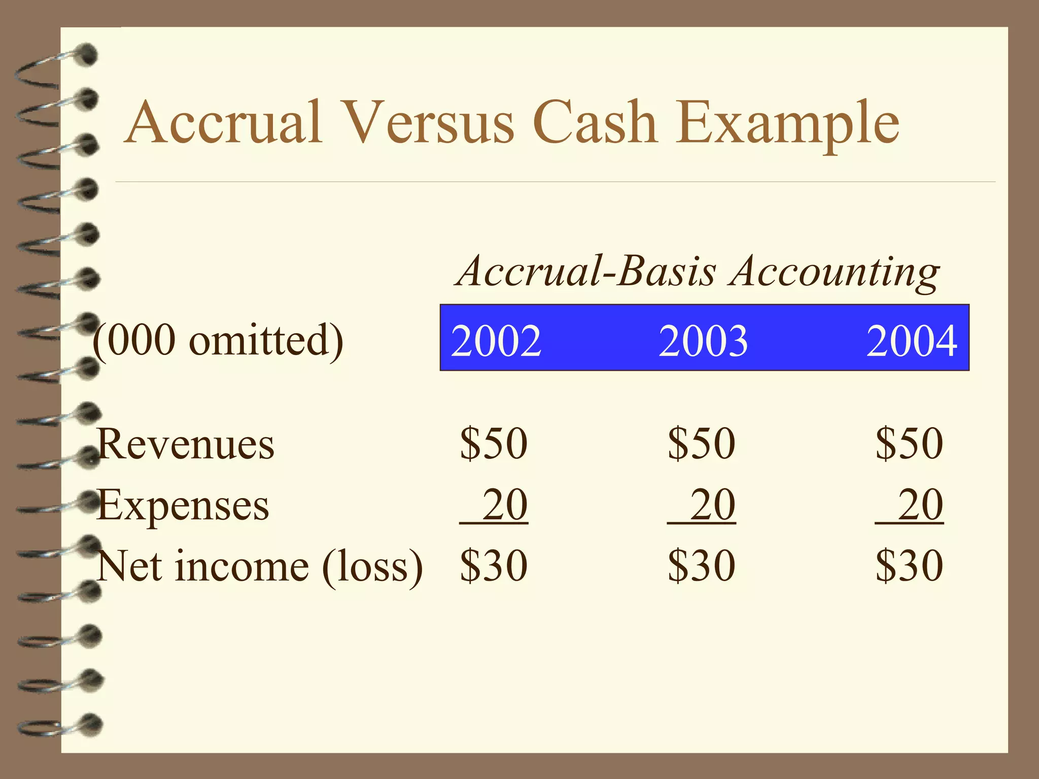 Accrual Versus Cash Example
Accrual-Basis Accounting
(000 omitted)

2002

Revenues
$50
Expenses
20
Net income (loss) $30

2003

2004

$50
20
$30

$50
20
$30

 