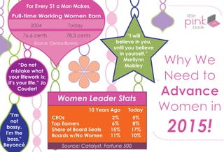 Why We
Need to
Advance
Women in
2015!
"I'm
not
bossy.
I'm the
boss."
Beyoncé
“Do not
mistake what
your lifework is;
it’s your life.” Jo
Coudert
“I will
believe in you,
until you believe
in yourself.”
Marilynn
Mobley
10 Years Ago Today
5%
8%
17%
10%
2%
6%
15%
11%
CEOs
Top Earners
Share of Board Seats
Boards w/No Women
Women Leader Stats
Source: Catalyst, Fortune 500
2004 Today
76.6 cents 78.3 cents
For Every $1 a Man Makes,
Full-time Working Women Earn
Source: Census Bureau
 