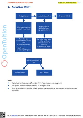 Only on OpenTuition you can find: Free ACCA notes • Free ACCA lectures • Free ACCA tests • Free ACCA tutor support • The largest ACCA community
2. Agriculture (IAS 41)
Biological asset Agricultural produce Inventory (IAS 2)
Living plant or animal
e.g. apple tree or sheep
Produce from a
biological asset
e.g. apples or lambs
Fair value less
estimated point of sale
costs
(commissions, levies)
• Initially and,
• At each reporting date
Fair value at the point
of harvest less
estimated point off
sale costs
(commissions, levies)
Gain or loss to profit or
loss
Physical change Price change
Note:
๏ Agricultural land is accounted for under IAS 16 Property, plant and equipment
๏ Milk quotas are accounted for under IAS 38 Intangible assets
๏ Grant income for agricultural activity is credited to profit or loss as soon as they are unconditionally
receivable.
September 2020 to June 2021 exams Watch free ACCA FR lectures 43
 