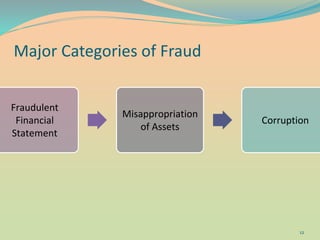 Financial Irregularities ACCA-IIA Singapore Seminar 2015 Part 3 Fraud Risk Assessment | PPTX