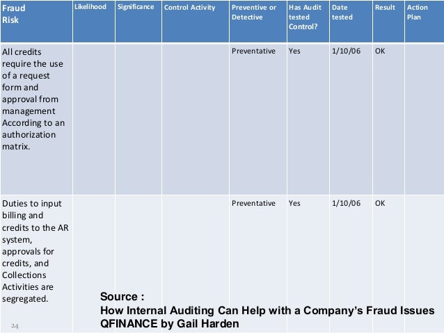 Acca Iia Singapore Seminar 2015 Part 3 Fraud Risk Assessment Identity Theft Risk Assessment Template
