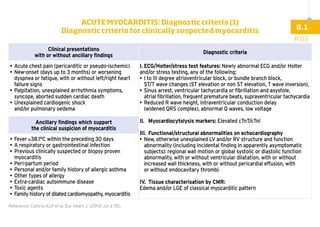 Reference: Caforio ALP et al. Eur Heart J. (2013) Jul 3 (15).
Clinical presentations
with or without ancillary findings
Diagnostic criteria
•	
Acute chest pain (pericarditic or pseudo-ischemic)
•	
New-onset (days up to 3 months) or worsening
dyspnea or fatigue, with or without left/right heart
failure signs
•	
Palpitation, unexplained arrhythmia symptoms,
syncope, aborted sudden cardiac death
•	
Unexplained cardiogenic shock
and/or pulmonary oedema
I.	ECG/Holter/stress test features: Newly abnormal ECG and/or Holter
and/or stress testing, any of the following:	
•	
I to III degree atrioventricular block, or bundle branch block,
ST/T wave changes (ST elevation or non ST elevation, T wave inversion),
•	
Sinus arrest, ventricular tachycardia or fibrillation and asystole,
atrial fibrillation, frequent premature beats, supraventricular tachycardia
•	
Reduced R wave height, intraventricular conduction delay
(widened QRS complex), abnormal Q waves, low voltage
II.	 Myocardiocytolysis markers: Elevated cTnT/cTnI
III.	Functional/structural abnormalities on echocardiography
•	
New, otherwise unexplained LV and/or RV structure and function
abnormality (including incidental finding in apparently asymptomatic
subjects): regional wall motion or global systolic or diastolic function
abnormality, with or without ventricular dilatation, with or without
increased wall thickness, with or without pericardial effusion, with
or without endocavitary thrombi
IV.	 Tissue characterisation by CMR:
Edema and/or LGE of classical myocarditic pattern
Ancillary findings which support
the clinical suspicion of myocarditis
•	Fever ≥38.1°C within the preceding 30 days
•	
A respiratory or gastrointestinal infection
•	
Previous clinically suspected or biopsy proven
myocarditis
•	Peri-partum period
•	
Personal and/or family history of allergic asthma
•	
Other types of allergy
•	
Extra-cardiac autoimmune disease
•	Toxic agents
•	
Family history of dilated cardiomyopathy, myocarditis
P.113
8.1
ACUTE MYOCARDITIS: Diagnostic criteria (1)
Diagnostic criteria for clinically suspected myocarditis
 