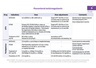 Drug Indications Dose Dose adjustments Comments
UFH
NSTE-ACS LD: 4,000 IU i.v. MD: 1,000 IU/h i.v. Target aPTT: 50-70s or 1.5 to
2.0 times that of control to be
monitored at 3, 6, 12 and 24h
Monitoring for heparin-induced
thrombocytopenia (HIT)
Dose-independent reaction
STEMI Primary PCI: 70-100 IU/Kg i.v. when no
GP-IIb/IIIa inhibitor is planned. 50-60 IU/Kg i.v.
bolus with GP-IIb/IIIa inhibitors - Fibrinolysis/
No reperfusion: 60 IU/kg i.v. bolus (max:
4,000 IU) followed by an i.v. infusion of 12 IU/kg
(max: 1,000 IU/h) for 24-48h
Target aPTT: 50-70s or 1.5 to
2.0 times that of control to be
monitored at 3, 6, 12 and 24h
Treatment of DVT
and PE
80 IU/Kg i.v. bolus
followed by 18 IU/Kg/h
According to aPTT,
thromboembolic and bleeding risk
Fondaparinux
NSTE-ACS 2.5 mg QD s.c. up to 8 days or hospital discharge - Acute bacterial endocarditis
Severe hepatic impairment:
caution advised
Contraindicated
if CrCl 20 ml/min
Contraindicated for DVT/PE
treatment if CrCl 30 ml/min
STEMI Fibrinolysis/No reperfusion: 2.5 mg i.v. bolus
followed by 2.5 mg QD s.c. up to 8 days
or hospital discharge
-
Treatment of
DVT and PE
5 mg QD s.c. (50kg); 7.5 mg QD s.c.
(50-100kg); 10 mg QD s.c. (100kg)
If 100Kg and CrCl 30-50 ml/min:
10 mg followed by 7.5 mg/24h s.c.
Prevention of VTE 2.5 mg QD s.c. CrCl 20-50 ml/min: 1.5 mg QD s.c.
P.130
DISCLAIMER: The guidance suggested in this document does not override the individual responsibility of the healthcare professional
to make appropriate decisions according to each patient’s circumstances and profile, as well as local regulations and licenses.
Parenteral anticoagulants 9
 