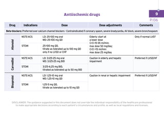 Drug Indications Dose Dose adjustments Comments
Beta-blockers: Preferred over calcium channel blockers - Contraindicated if coronary spasm, severe bradycardia, AV block, severe bronchospasm
Atenolol
NSTE-ACS LD: 25-100 mg oral
MD: 25-100 mg QD
Elderly: start at
a lower dose
CrCl 15-35 ml/min:
max dose 50 mg/day;
CrCl 15 ml/min:
max dose 25 mg/day
Only if normal LVEF
STEMI 25-100 mg QD,
titrate as tolerated up to 100 mg QD
only if no LVSD or CHF
Carvedilol
NSTE-ACS LD: 3.125-25 mg oral
MD: 3.125-25 mg BID
Caution in elderly and hepatic
impairment
Preferred if LVSD/HF
STEMI 3.125-6.25 mg BID,
titrated as tolerated up to 50 mg BID
Bisoprolol
NSTE-ACS LD: 1.25-10 mg oral
MD: 1.25-10 mg QD
Caution in renal or hepatic impairment Preferred if LVSD/HF
STEMI 1.25-5 mg QD,
titrate as tolerated up to 10 mg QD
DISCLAIMER: The guidance suggested in this document does not override the individual responsibility of the healthcare professional
to make appropriate decisions according to each patient’s circumstances and profile, as well as local regulations and licenses.
P.136
Antiischemic drugs 9
 