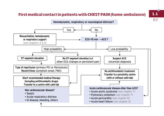Yes
Resuscitation, hemodynamic
or respiratory support
(see chapters 4  5)
Type of reperfusion (primary PCI or fibrinolysis)
Record times (symptom onset, FMC)
High probability Low probability
No
FIRST MEDICAL CONTACT IN PATIENTS WITH CHEST PAIN (HOME-AMBULANCE)
Hemodynamic, respiratory or neurological distress?
ST-segment elevation
ECG 10 min → ACS ?
No ST-segment elevation but
other ECG changes or persistent pain
Suspect ACS
Uncertain diagnosis
No antithrombotic treatment
Transfer to a proximity centre
(with or without cath-lab)
Start recommended medical therapy
(including antithrombotic drugs)
Transfer to a centre with cath-lab
Non cardiovascular disease?
• Sepsis
• Acute respiratory distress
• GI disease, bleeding, others
Acute cardiovascular disease other than ACS?
• Acute aortic syndrome (see chapter 7)
• Pulmonary embolism (see chapter 7)
• Acute pericarditis (see chapter 8)
• Acute heart failure (see chapter 4)
P.7
1.1
First medical contact in patients with CHEST PAIN (home-ambulance)
 