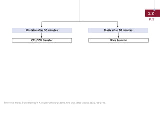 Reference: Ware L B and Matthay M A. Acute Pulmonary Edema. New Engl J Med (2005); 353:2788-2796.
Unstable after 30 minutes
CCU/ICU transfer Ward transfer
Stable after 30 minutes
P.11
1.2
 