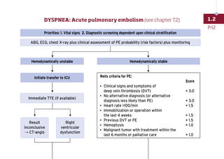 Priorities: 1. Vital signs 2. Diagnostic screening dependent upon clinical stratification
Hemodynamically unstable Hemodynamically stable
Initiate transfer to ICU
Immediate TTE (if available)
Result
inconclusive
→ CT-angio
Right
ventricular
dysfunction
Wells criteria for PE:
Score
• Clinical signs and symptoms of
deep vein thrombosis (DVT) + 3.0
• No alternative diagnosis (or alternative
diagnosis less likely than PE) + 3.0
• Heart rate 100/min + 1.5
• Immobilization or operation within
the last 4 weeks + 1.5
• Previous DVT or PE + 1.5
• Hemoptysis + 1.0
• Malignant tumor with treatment within the
last 6 months or palliative care + 1.0
ABG, ECG, chest X-ray plus clinical assessment of PE probability (risk factors) plus monitoring
P.12
1.2
DYSPNEA: Acute pulmonary embolism (see chapter 7.2)
 