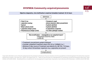 DYSPNEA: COMMUNITY-ACQUIRED PNEUMONIA
Objective: diagnostics, risk stratification  empirical immediate treatment 2(-4) hours
Definition
Complications
• Chest X-ray if dyspnea  cough
• Laboratory workup clinical chemistry; BGA; procalcitonin
• Sputum if patient admitted
• Blood cultures (2x2) if patient admitted
• Legionella antigen (urine) if Legionellosis suspected
• Pneumococcus antigen (urine) if no other pathogen isolated
Risk stratification → manageable on an outpatient basis?
- Pneumonia Severity Index
- CURB-65
• Treatment; procalcitonin guided treatment
• Consider outpatient treatment where PSI I-III or CURB65 0 or 1
• Minimum 5-day course of treatment and afebrile for 48-72h, 7-10 days,
14 days where intracellular organisms (e.g. Legionella) are present
Copyrights:MandellLAetal.InfectiousDiseasesSocietyofAmerica/AmericanThoracicSocietyconsensusguidelinesonthemanagementofcommunity-acquired
pneumonia in adults. Clin Infect Dis. (2007); 44 Suppl 2:S27-72. - Halm EA and Teirstein AS. Management of Community-Acquired Pneumonia New Engl J Med
(2002);347:2039-2045.-WoodheadMetal.GuidelinesforthemanagementofadultlowerrespiratorytractinfectionsERJDecember1,(2005);26(6)1138-1180.
P.15
1.2
DYSPNEA: Community-acquired pneumonia
 