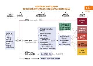 2
ECG
(10 min)
3
Diagnosis /
Risk assessment
4
Medical
Treatment
5
Invasive
Strategy
STEMI (see chapter 2.3)
Thrombolysis
for STEMI if
primary PCI not
timely available
Primary
PCI
1
Clinical
Evaluation
NSTE ACS
(see chapter 2.2)
ACS unclear
(Rule out ACS) (see chapter 1.1)
No ACS
Chest Pain Unit
• Clinical presentation
(BP, HR)
• ECG presentation
• Past history
• Ischemic risk
(i.e. GRACE, TIMI scores)
• Bleeding risk
(i.e. CRUSADE score)
• Additional information
(labs, imaging...) optional
Anti-ischemic
therapy
Antiplatelet
therapy
Anticoagulation
Emergent
2 hours
Urgent
2-24 hours
Early
24-72 hours
No /
Elective
Quality of
chest pain
Clinical
context
Probability
of CAD
Physical
examination
GENERAL APPROACH TO THE PATIENT WITH CHEST PAIN / SUSPECTED ACS
ECG
Rule out noncardiac causes
P.28
2.1
GENERAL APPROACH
to the patient with chest pain/suspected ACS
 