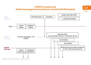Aspirin
loading
Clopidogrel
loading
Fibrinolysis bolus Enoxaparin
Aspirin
maintenance
Clopidogrel
maintenance
Oxygen when SpO2 90%
i.v. Opioids/tranquilizer
High dose statin
(e.g. atorvastatin 80 mg or rosuvastatin 40 mg)
Oral β-blocker
ACE inhibitor
Mineralocorticoid receptor antagonist
(if LVEF 40% and heart failure)
STEMI
diagnosis
Hospital
Admission
Hospital
Discharge
10min
Coronary angiography ± PCI
(2-24h)
Reference: Ibañez B. Eur Heart J 2018; 39:119-177.
P.36
2.3
STEMI Treatment (3):
Medical management of patients treated with fibrinolysis
 
