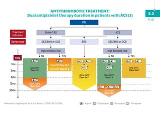 PCI
Stable CAD
DES/BMS or DCB BRS DES/BMS or DCB
High Bleeding Risk
6mo DAPT
Class I A1
1mo DAPT Class IIb C
3mo DAPT Class IIa B
≥12mo DAPT
Class IIa C
12mo DAPT
Class I A
6mo DAPT
Class IIa B
12mo DAPT
Class IIb B
DAPT 6mo
Class IIb A
High Bleeding Risk
ACS
No
1mo
3mo
6mo
12mo
30mo
Yes No
or
Yes
A C
A C
A C
A C
2
A P A T
or
A C
3
A C
A P A T
or A C
4
A P
A T
A T
Treatment
indication
Device used
Time
A = Aspirin C = Clopidogrel P = Prasugrel T = Tricagrelor
Reference: Valgimigli M, et al. Eur Heart J. 2018; 39:213-260.
P.41
3.2
ANTITHROMBOTIC TREATMENT:
Dual antiplatelet therapy duration in patients with ACS (1)
 