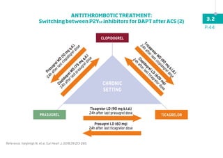Ticagrelor LD (90 mg b.i.d.)
24h after last prasugrel dose
Prasugrel LD (60 mg)
24h after last ticagrelor dose
P
r
a
s
u
g
r
e
l
M
D
(
1
0
m
g
q
.
d
.
)
2
4
h
a
f
t
e
r
l
a
s
t
c
l
o
p
i
d
o
g
r
e
l
d
o
s
e
C
l
o
p
i
d
o
g
r
e
l
M
D
(
7
5
m
g
q
.
d
.
)
2
4
h
a
f
t
e
r
l
a
s
t
p
r
a
s
u
g
r
e
l
d
o
s
e
T
r
i
c
a
g
r
e
l
o
r
M
D
(
9
0
m
g
b
.
i
.
d
.
)
2
4
h
a
f
t
e
r
l
a
s
t
c
l
o
p
i
d
o
g
r
e
l
d
o
s
e
C
l
o
p
i
d
o
g
r
e
l
L
D
(
6
0
0
m
g
)
2
4
h
a
f
t
e
r
l
a
s
t
t
i
c
a
g
r
e
l
o
r
d
o
s
e
CLOPIDOGREL
CHRONIC
SETTING
PRASUGREL TICAGRELOR
Reference: Valgimigli M, et al. Eur Heart J. 2018;39:213-260.
P.44
3.2
ANTITHROMBOTIC TREATMENT:
Switching between P2Y12 inhibitors for DAPT after ACS (2)
 