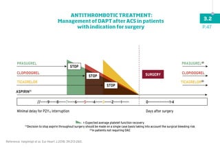 SURGERY
Minimal delay for P2Y12 interruption Days after surgery
CLOPIDOGREL
PRASUGREL
TICAGRELOR
CLOPIDOGREL
PRASUGREL(2)
TICAGRELOR(2)
ASPIRIN(1)
//••••••9••••••8••••••7••••••6••••••5••••••4••••••3••••••2••••••1•••••• 0••••••••••••••••••1-4
STOP
STOP
STOP
= Expected average platelet function recovery
(1) 
Decision to stop aspirin throughout surgery should be made on a single case basis taking into account the surgical bleeding risk
(2) 
In patients not requiring OAC
Reference: Valgimigli et al. Eur Heart J.2018; 39:213-260.
P.47
3.2
ANTITHROMBOTIC TREATMENT:
Management of DAPT after ACS in patients
with indication for surgery
 