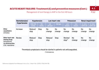 Normotension/
Hypertension
Hypotension Low heart rate Potassium Renal impairment
100 90
mmHg
90
mmHg
60
≥50 bpm
50 bpm ≤3.5
mmol/L
5.5
mmol/L
Cr 2.5,
eGFR 30
Cr 2.5,
eGFR 30
Other
vasodilators
(nitrates)
Increase Reduce/
stop
Stop No
change
No
change
No
change
No
change
No
change
No
change
Other heart rate
slowing drugs
(amiodarone,
non-dihydropyridine
CCB, ivabradine)
Review Reduce/
stop
Stop Reduce/
stop
Stop Review/
stop(*)
No
change
No
change
No
change
Thrombosis prophylaxis should be started in patients not anticoagulated.
(*) Amiodarone.
Management of oral therapy in AHF in the first 48 hours
Reference adapted from Mebazaa A et al. Eur J Heart Fail. (2015); 17(6):544-58.
P.62
ACUTEHEARTFAILURE:Treatment(C)andpreventivemeasures(Cont.) 4.1
 