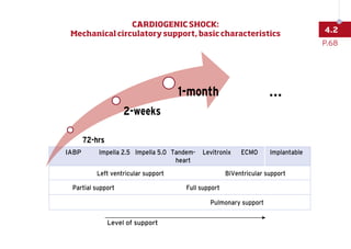 72-hrs
2-weeks
1-month ...
Left ventricular support BiVentricular support
Partial support
IABP Impella 2.5 Tandem-
heart
Impella 5.0 Implantable
ECMO
Levitronix
Full support
Level of support
Pulmonary support
P.68
4.2
CARDIOGENIC SHOCK:
Mechanical circulatory support, basic characteristics
 