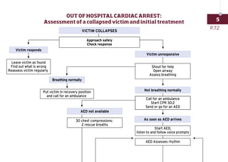 OUT OF HOSPITAL CARDIAC ARREST:
ASSESSMENT OF A COLLAPSED VICTIM AND INITIAL TREATMENT
VICTIM COLLAPSES
Victim responds
Victim unresponsive
Leave victim as found
Find out what is wrong
Reassess victim regularly
Shout for help
Open airway
Assess breathing
Not breathing normally
Call for an ambulance
Start CPR 30:2
Send or go for an AED
As soon as AED arrives
Start AED,
listen to and follow voice prompts
AED Assesses rhythm
AED not available
30 chest compressions:
2 rescue breaths
Breathing normally
Put victim in recovery position
and call for an ambulance
Approach safely
Check response
P.72
5
OUT OF HOSPITAL CARDIAC ARREST:
Assessment of a collapsed victim and initial treatment
 