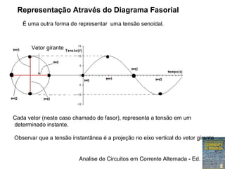 Analise de Circuitos em Corrente Alternada - Ed. Erica
Representação Através do Diagrama Fasorial
É uma outra forma de representar uma tensão senoidal.
Cada vetor (neste caso chamado de fasor), representa a tensão em um
determinado instante.
Vetor girante
Observar que a tensão instantânea é a projeção no eixo vertical do vetor girante
 