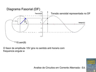 Analise de Circuitos em Corrente Alternada - Ed. Erica
10.sen(θ)
Diagrama Fasorial (DF)
O fasor de amplitude 10V gira no sentido anti horario com
frequencia angula w
Tensão senoidal representada no DF
 