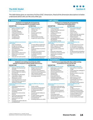 © 2003 by John Wiley & Sons, Inc. All rights reserved.
Reproduction in any form, in whole or in part, is prohibited. Shannon Paradis 14
The DiSC Model Section II
DiSC® Classic 2.0 Plus
The table below gives an overview of all four DiSC® dimensions. Read all the dimension descriptions to better
understand others who are like and unlike you.
D DOMINANCE i INFLUENCE
Emphasis is on shaping the environment by
overcoming opposition to accomplish results.
Emphasis is on shaping the environment by
influencing or persuading others.
DESCRIPTION
This person’s tendencies include
• getting immediate results
• causing action
• accepting challenges
• making quick decisions
• questioning the status quo
• taking authority
• managing trouble
• solving problems
ACTION PLAN
This person needs others who
• weigh pros and cons
• calculate risks
• use caution
• structure a predictable
environment
• research facts
• deliberate before deciding
• recognize the needs of others
DESCRIPTION
This person’s tendencies include
• contacting people
• making a favorable impression
• being articulate
• creating a motivational
environment
• generating enthusiasm
• entertaining people
• viewing people and situations
with optimism
• participating in a group
ACTION PLAN
This person needs others who
■ concentrate on the task
■ seek facts
■ speak directly
■ respect sincerity
■ develop systematic approaches
■ prefer to deal with things
instead of people
■ take a logical approach
■ demonstrate individual follow-
through
This person desires an environment
that includes
• power and authority
• prestige and challenge
• opportunities for individual
accomplishments
• wide scope of operations
• direct answers
• opportunities for advancement
• freedom from controls and
supervision
• many new and varied activities
To be more effective, this person
needs
• to receive difficult assignments
• to understand that they need
people
• to base techniques on practical
experience
• to receive an occasional shock
• to identify with a group
• to verbalize reasons for
conclusions
• to be aware of existing sanctions
• to pace self and to relax more
This person desires an environment
that includes
• popularity, social recognition
• public recognition of ability
• freedom of expression
• group activities outside of the
job
• democratic relationships
• freedom from control and detail
• opportunities to verbalize
proposals
• coaching and counseling
• favorable working conditions
To be more effective, this
person needs
■ to control time, if D or S is low
■ to make objective decisions
■ to use hands-on management
■ to be more realistic appraising
others
■ to make priorities and deadlines
■ to be more firm with others, if D
is low
C CONSCIENTIOUSNESS S STEADINESS
Emphasis is on working conscientiously within
existing circumstances to ensure quality and accuracy.
Emphasis is on cooperating with others within existing
circumstances to carry out the task.
DESCRIPTION
This person’s tendencies include
• adhering to key directives and
standards
• concentrating on key details
• thinking analytically, weighing
pros and cons
• being diplomatic with people
• using subtle or indirect
approaches to conflict
• checking for accuracy
• analyzing performance critically
• using a systematic approach to
situations or activities
ACTION PLAN
This person needs others who
• delegate important tasks
• make quick decisions
• use policies only as guidelines
• compromise with the opposition
• state unpopular positions
• initiate and facilitate discussions
• encourage teamwork
DESCRIPTION
This person’s tendencies include
• performing in a consistent,
predictable manner
• demonstrating patience
• developing specialized skills
• helping others
• showing loyalty
• being a good listener
• handling excited people
• creating a stable, harmonious
work environment
ACTION PLAN
This person needs others who
■ react quickly to unexpected
change
■ stretch toward the challenges of
accepted tasks
■ become involved in more than
one thing
■ are self-promoting
■ apply pressure on others
■ work comfortably in an
unpredictable environment
■ help prioritize work
■ are flexible in work procedures
This person desires an environment
that includes
• clearly defined performance
expectations
• values on quality and accuracy
• reserved, business-like
atmosphere
• opportunities to demonstrate
expertise
• control over those factors that
affect their performance
• opportunity to ask “why”
questions
• recognition for specific skills and
accomplishments
To be more effective, this person
needs
• to plan carefully
• to know exact job descriptions
and performance objectives
• to schedule performance
appraisals
• to receive specific feedback on
performance
• to respect people’s personal
worth as much as their
accomplishments
• to develop tolerance for conflict
This person desires an environment
that includes
• maintenance of the status quo
unless given reasons for change
• predictable routines
• credit for work accomplished
• minimal work infringement on
home life
• sincere appreciation
• identification with a group
• standard operating procedures
• minimal conflict
To be more effective, this
person needs
■ to be conditioned prior to
change
■ to validate self-worth
■ to know how personal effort
contributes to the group effort
■ to have colleagues of similar
competence and sincerity
■ to know task guidelines
■ to have creativity encouraged
 