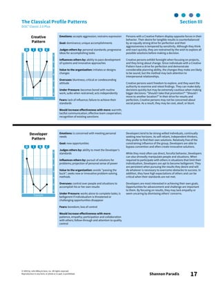 © 2003 by John Wiley & Sons, Inc. All rights reserved.
Reproduction in any form, in whole or in part, is prohibited. Shannon Paradis 17
The Classical Profile Patterns Section III
DiSC® Classic 2.0 Plus
Creative
Pattern
Emotions: accepts aggression; restrains expression
Goal: dominance; unique accomplishments
Judges others by: personal standards; progressive
ideas for accomplishing tasks
Influences others by: ability to pace development
of systems and innovative approaches
Value to the organization: initiates or designs
changes
Overuses: bluntness; critical or condescending
attitude
Under Pressure: becomes bored with routine
work; sulks when restrained; acts independently
Fears: lack of influence; failure to achieve their
standards
Would increase effectiveness with more: warmth;
tactful communication; effective team cooperation;
recognition of existing sanctions
Persons with a Creative Pattern display opposite forces in their
behavior. Their desire for tangible results is counterbalanced
by an equally strong drive for perfection and their
aggressiveness is tempered by sensitivity. Although they think
and react quickly, they are restrained by the wish to explore all
possible solutions before making a decision.
Creative persons exhibit foresight when focusing on projects,
and they bring about change. Since individuals with a Creative
Pattern have a drive for perfection and demonstrate
considerable planning ability, the changes they make are likely
to be sound, but the method may lack attention to
interpersonal relationships.
Creative persons want freedom to explore, and they want the
authority to examine and retest findings. They can make daily
decisions quickly but may be extremely cautious when making
bigger decisions: "Should I take that promotion?" "Should I
move to another location?" In their drive for results and
perfection, Creative persons may not be concerned about
social poise. As a result, they may be cool, aloof, or blunt.
Developer
Pattern
Emotions: is concerned with meeting personal
needs
Goal: new opportunities
Judges others by: ability to meet the Developer’s
standards
Influences others by: pursuit of solutions for
problems; projection of personal sense of power
Value to the organization: avoids "passing the
buck"; seeks new or innovative problem-solving
methods
Overuses: control over people and situations to
accomplish his or her own results
Under Pressure: works alone to complete tasks; is
belligerent if individualism is threatened or
challenging opportunities disappear
Fears: boredom; loss of control
Would increase effectiveness with more:
patience, empathy; participation and collaboration
with others; follow-through and attention to quality
control
Developers tend to be strong-willed individuals, continually
seeking new horizons. As self-reliant, independent thinkers,
they prefer to find their own solutions. Relatively free of the
constraining influence of the group, Developers are able to
bypass convention and often create innovative solutions.
While they most often use direct, forceful behavior, Developers
can also shrewdly manipulate people and situations. When
required to participate with others in situations that limit their
individualism, Developers are apt to become belligerent. They
are persistent when pursuing the results they desire and will
do whatever is necessary to overcome obstacles to success. In
addition, they have high expectations of others and can be
critical when their standards are not met.
Developers are most interested in achieving their own goals.
Opportunities for advancement and challenge are important
to them. By focusing on results, they may lack empathy or
seem uncaring by dismissing others’ concerns.
Example
Example
 