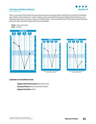© 2003 by John Wiley & Sons, Inc. All rights reserved.
Reproduction in any form, in whole or in part, is prohibited. Shannon Paradis 23
Scoring and Data Analysis Section IV
DiSC® Classic 2.0 Plus
Here is a summary that shows how your personal report was generated. Graph III is the result of combining
your "Most" choices with your "Least" choices and is used to determine your highest DiSC dimension, your
Intensity Index scores, and your Classical Profile Pattern. If you would like more information about how your
personal report was built, please talk to your facilitator.
Name: Shannon Paradis
Date: 9/7/2014
SUMMARY OF INTERPRETATION
Highest DiSC Dimension(s): Dominance (D)
Classical Pattern: Result-Oriented Pattern
Segment Numbers: 6514
 