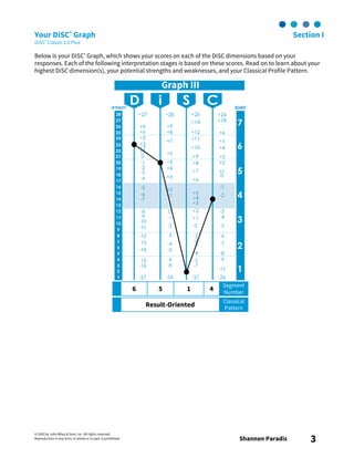 © 2003 by John Wiley & Sons, Inc. All rights reserved.
Reproduction in any form, in whole or in part, is prohibited. Shannon Paradis 3
Your DiSC® Graph Section I
DiSC® Classic 2.0 Plus
Below is your DiSC® Graph, which shows your scores on each of the DiSC dimensions based on your
responses. Each of the following interpretation stages is based on these scores. Read on to learn about your
highest DiSC dimension(s), your potential strengths and weaknesses, and your Classical Profile Pattern.
6 5 1 4
Segment
Number
Result-Oriented
Classical
Pattern
 
