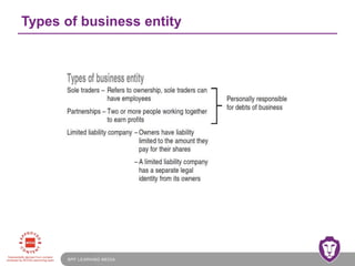 BPP LEARNING MEDIA
Types of business entity
 