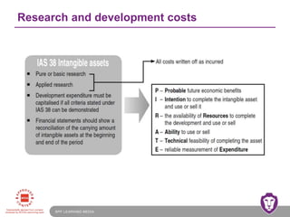 BPP LEARNING MEDIA
Research and development costs
 