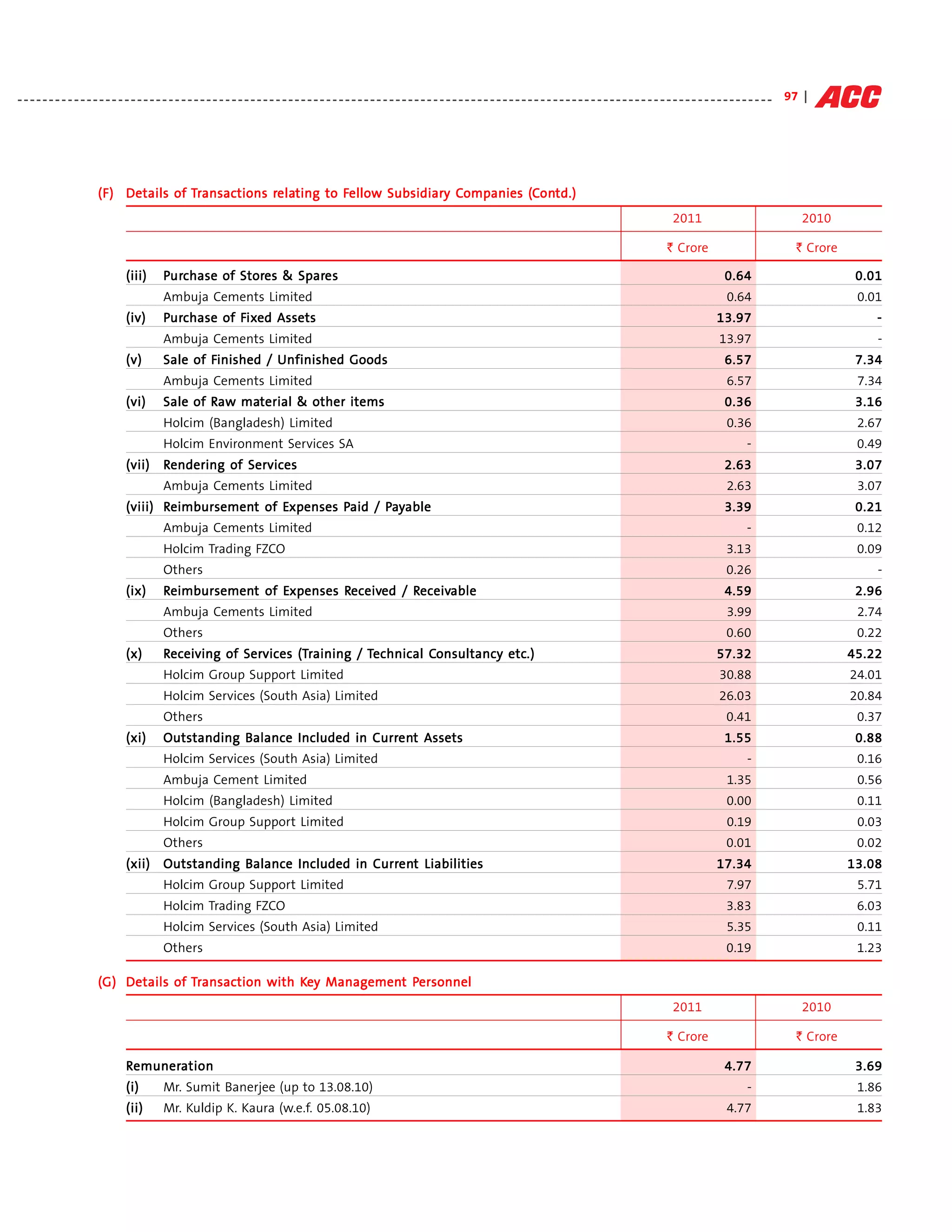 - - - - - - - - - - - - - - - - - - - - - - - - - - - - - - - - - - - - - - - - - - - - - - - - - - - - - - - - - - - - - - - - - - - - - - - - - - - - - - - - - - - - - - - - - - - - - - - - - - - - - - - - - - - - - - - - - - - - - - - - 97 |




                                         ansactions rela
                                                     elating    Fellow Subsidiary Companies (Contd.)
                        (F) Details of Transactions relating to Fellow Subsidiary Companies (Contd.)
                                                                                                                                                                                                          2011                                    2010

                                                                                                                                                                                                        ` Crore                                 ` Crore

                                 (iii)       Purchase of Stores & Spares
                                              urchase    Stores   Spares                                                                                                                                                  0.64                             0.01
                                             Ambuja Cements Limited                                                                                                                                                        0.64                            0.01
                                 (iv)        Purchase of Fixed Assets
                                              urchase    Fix
                                                          ixed                                                                                                                                                         13.97                                  -
                                             Ambuja Cements Limited                                                                                                                                                     13.97                                 -
                                 (v)                 Finished
                                             Sale of Finished / Unfinished Goods                                                                                                                                          6.57                             7.34
                                             Ambuja Cements Limited                                                                                                                                                        6.57                            7.34
                                 (vi)                Raw material
                                             Sale of Raw material & other items                                                                                                                                           0.36                             3.16
                                             Holcim (Bangladesh) Limited                                                                                                                                                   0.36                            2.67
                                             Holcim Environment Services SA                                                                                                                                                      -                         0.49
                                 (vii)       Rendering of Services
                                                          Services                                                                                                                                                        2.63                             3.07
                                             Ambuja Cements Limited                                                                                                                                                        2.63                            3.07
                                         eimbursement    Expenses Paid Pa
                                 (viii) Reimbursement of Expenses Paid / Payable                                                                                                                                          3.39                             0.21
                                             Ambuja Cements Limited                                                                                                                                                              -                         0.12
                                             Holcim Trading FZCO                                                                                                                                                          3.13                             0.09
                                             Others                                                                                                                                                                       0.26                                -
                                 (ix)        Reimbursement of Expenses Received / Receivable
                                              eimbursement    Expenses Receiv
                                                                        eceived Receiv
                                                                                   eceivable                                                                                                                              4.59                             2.96
                                             Ambuja Cements Limited                                                                                                                                                        3.99                            2.74
                                             Others                                                                                                                                                                       0.60                             0.22
                                 (x)         Receiving of Services (Training / Technical Consultancy etc.)
                                                          Services (T                    Consultancy etc.)                                                                                                             57.32                              45.22
                                             Holcim Group Support Limited                                                                                                                                               30.88                             24.01
                                             Holcim Services (South Asia) Limited                                                                                                                                       26.03                             20.84
                                             Others                                                                                                                                                                       0.41                             0.37
                                 (xi)                                        Curren
                                                                                 ent
                                             Outstanding Balance Included in Current Assets                                                                                                                               1.55                             0.88
                                             Holcim Services (South Asia) Limited                                                                                                                                                -                         0.16
                                             Ambuja Cement Limited                                                                                                                                                         1.35                            0.56
                                             Holcim (Bangladesh) Limited                                                                                                                                                   0.00                            0.11
                                             Holcim Group Support Limited                                                                                                                                                  0.19                            0.03
                                             Others                                                                                                                                                                       0.01                             0.02
                                                                       Curren
                                                                           ent
                                 (xii) Outstanding Balance Included in Current Liabilities                                                                                                                             17.34                              13.08
                                             Holcim Group Support Limited                                                                                                                                                  7.97                            5.71
                                             Holcim Trading FZCO                                                                                                                                                          3.83                             6.03
                                             Holcim Services (South Asia) Limited                                                                                                                                          5.35                            0.11
                                             Others                                                                                                                                                                       0.19                             1.23

                        (G) Details of Transaction with Key Management Personnel
                                         ansaction      Ke Management Personnel
                                                                                                                                                                                                          2011                                    2010

                                                                                                                                                                                                        ` Crore                                 ` Crore

                                 Remunera tion
                                  emunera                                                                                                                                                                                 4.77                             3.69
                                 (i)         Mr. Sumit Banerjee (up to 13.08.10)                                                                                                                                                 -                         1.86
                                 (ii)        Mr. Kuldip K. Kaura (w.e.f. 05.08.10)                                                                                                                                         4.77                            1.83
 
