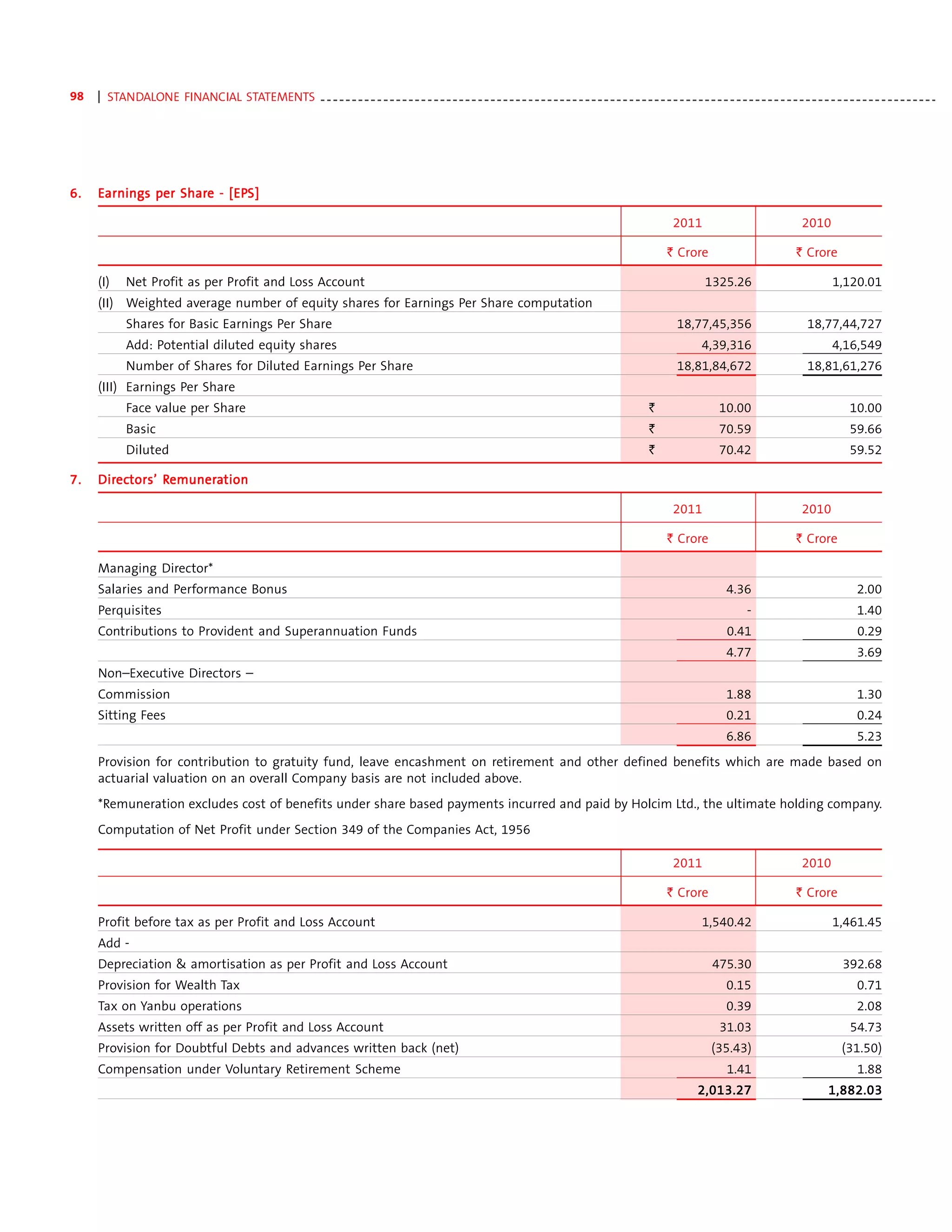 98   | STANDALONE FINANCIAL STATEMENTS - - - - - - - - - - - - - - - - - - - - - - - - - - - - - - - - - - - - - - - - - - - - - - - - - - - - - - - - - - - - - - - - - - - - - - - - - - - - - - - - - - - - - - - - - - - - - - - - - -




6.   Earnings per Share - [EPS]
                  Share [EPS]

                                                                                                                                                                  2011                               2010

                                                                                                                                                                ` Crore                            ` Crore

     (I)    Net Profit as per Profit and Loss Account                                                                                                                     1325.26                            1,120.01
     (II) Weighted average number of equity shares for Earnings Per Share computation
            Shares for Basic Earnings Per Share                                                                                                                    18,77,45,356                       18,77,44,727
            Add: Potential diluted equity shares                                                                                                                         4,39,316                            4,16,549
            Number of Shares for Diluted Earnings Per Share                                                                                                        18,81,84,672                       18,81,61,276
     (III) Earnings Per Share
            Face value per Share                                                                                                                           `                  10.00                               10.00
            Basic                                                                                                                                          `                  70.59                               59.66
            Diluted                                                                                                                                        `                  70.42                               59.52

7.   Directors’ Remuneration
     Direc
        ectors’ Remuner
                 emunera

                                                                                                                                                                  2011                               2010

                                                                                                                                                                ` Crore                            ` Crore

     Managing Director*
     Salaries and Performance Bonus                                                                                                                                             4.36                                2.00
     Perquisites                                                                                                                                                                      -                             1.40
     Contributions to Provident and Superannuation Funds                                                                                                                        0.41                                0.29
                                                                                                                                                                                4.77                                3.69
     Non–Executive Directors –
     Commission                                                                                                                                                                 1.88                                1.30
     Sitting Fees                                                                                                                                                               0.21                                0.24
                                                                                                                                                                                6.86                                5.23
     Provision for contribution to gratuity fund, leave encashment on retirement and other defined benefits which are made based on
     actuarial valuation on an overall Company basis are not included above.
     *Remuneration excludes cost of benefits under share based payments incurred and paid by Holcim Ltd., the ultimate holding company.
     Computation of Net Profit under Section 349 of the Companies Act, 1956

                                                                                                                                                                  2011                               2010

                                                                                                                                                                ` Crore                            ` Crore

     Profit before tax as per Profit and Loss Account                                                                                                                    1,540.42                            1,461.45
     Add -
     Depreciation & amortisation as per Profit and Loss Account                                                                                                             475.30                              392.68
     Provision for Wealth Tax                                                                                                                                                   0.15                                0.71
     Tax on Yanbu operations                                                                                                                                                    0.39                                2.08
     Assets written off as per Profit and Loss Account                                                                                                                        31.03                               54.73
     Provision for Doubtful Debts and advances written back (net)                                                                                                           (35.43)                             (31.50)
     Compensation under Voluntary Retirement Scheme                                                                                                                             1.41                                1.88
                                                                                                                                                                        2,013.27                            1,882.03
 