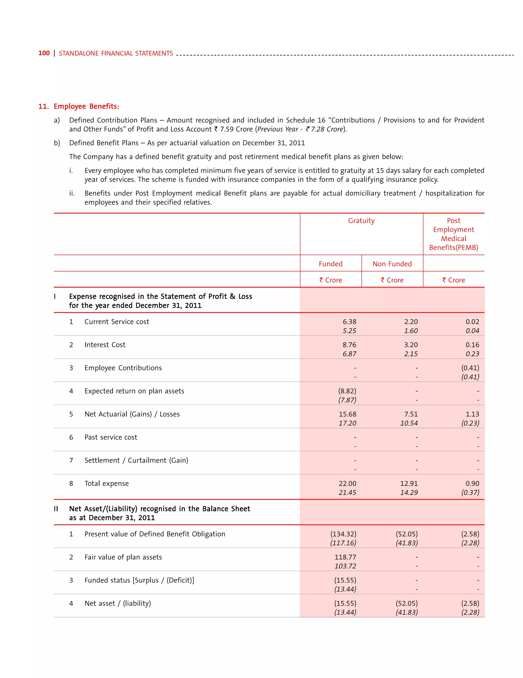 100 | STANDALONE FINANCIAL STATEMENTS - - - - - - - - - - - - - - - - - - - - - - - - - - - - - - - - - - - - - - - - - - - - - - - - - - - - - - - - - - - - - - - - - - - - - - - - - - - - - - - - - - - - - - - - - - - - - - - - - -




    Employ
11. Employee Benefits:
       a)      Defined Contribution Plans – Amount recognised and included in Schedule 16 “Contributions / Provisions to and for Provident
               and Other Funds” of Profit and Loss Account ` 7.59 Crore (Previous Year - ` 7.28 Crore).
       b)      Defined Benefit Plans – As per actuarial valuation on December 31, 2011
               The Company has a defined benefit gratuity and post retirement medical benefit plans as given below:
               i.     Every employee who has completed minimum five years of service is entitled to gratuity at 15 days salary for each completed
                      year of services. The scheme is funded with insurance companies in the form of a qualifying insurance policy.
               ii.    Benefits under Post Employment medical Benefit plans are payable for actual domiciliary treatment / hospitalization for
                      employees and their specified relatives.

                                                                                                                                                       Gratuity                                     Post
                                                                                                                                                                                                Employment
                                                                                                                                                                                                  Medical
                                                                                                                                                                                               Benefits(PEMB)

                                                                                                                                         Funded                    Non Funded

                                                                                                                                         ` Crore                       ` Crore                       ` Crore

       I       Expense recognised in the Statement of Profit & Loss
                        rec
                         ecognised       Statemen
                                            tement    Profit   Loss
                       year
               for the year ended December 31, 2011

               1      Current Service cost                                                                                                          6.38                           2.20                          0.02
                                                                                                                                                    5.25                           1.60                          0.04
               2      Interest Cost                                                                                                                 8.76                          3.20                           0.16
                                                                                                                                                    6.87                          2.15                           0.23
               3      Employee Contributions                                                                                                              -                             -                     (0.41)
                                                                                                                                                          -                             -                     (0.41)
               4      Expected return on plan assets                                                                                              (8.82)                                -                             -
                                                                                                                                                  (7.87)                                -                             -
               5      Net Actuarial (Gains) / Losses                                                                                              15.68                           7.51                           1.13
                                                                                                                                                  17.20                          10.54                         (0.23)
               6      Past service cost                                                                                                                   -                             -                             -
                                                                                                                                                          -                             -                             -
               7      Settlement / Curtailment (Gain)                                                                                                     -                             -                             -
                                                                                                                                                          -                             -                             -
               8      Total expense                                                                                                               22.00                          12.91                           0.90
                                                                                                                                                  21.45                          14.29                         (0.37)

       II          Asset/(Liability) rec
                                       ecognised
               Net Asset /(Liability) recognised in the Balance Sheet
               as at December 31, 2011
                  at

               1      Present value of Defined Benefit Obligation                                                                             (134.32)                        (52.05)                         (2.58)
                                                                                                                                              (117.16)                        (41.83)                         (2.28)
               2      Fair value of plan assets                                                                                                 118.77                                  -                             -
                                                                                                                                                103.72                                  -                             -
               3      Funded status [Surplus / (Deficit)]                                                                                       (15.55)                                 -                             -
                                                                                                                                                (13.44)                                 -                             -
               4      Net asset / (liability)                                                                                                   (15.55)                       (52.05)                         (2.58)
                                                                                                                                                (13.44)                       (41.83)                         (2.28)
 