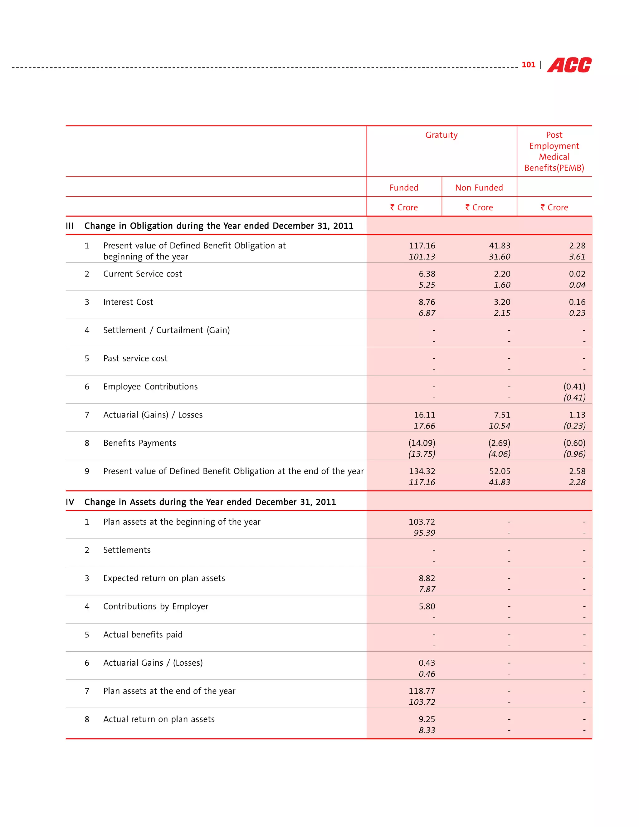 - - - - - - - - - - - - - - - - - - - - - - - - - - - - - - - - - - - - - - - - - - - - - - - - - - - - - - - - - - - - - - - - - - - - - - - - - - - - - - - - - - - - - - - - - - - - - - - - - - - - - - - - - - - - - - - - - - - - - - - - 101 |




                                                                                                                                                                                               Gratuity                                          Post
                                                                                                                                                                                                                                             Employment
                                                                                                                                                                                                                                               Medical
                                                                                                                                                                                                                                            Benefits(PEMB)

                                                                                                                                                                              Funded                        Non Funded

                                                                                                                                                                              ` Crore                            ` Crore                            ` Crore

                         III               Obligation
                                 Change in Obligation during the Year ended December 31, 2011

                                 1        Present value of Defined Benefit Obligation at                                                                                               117.16                               41.83                             2.28
                                          beginning of the year                                                                                                                        101.13                               31.60                             3.61
                                 2        Current Service cost                                                                                                                              6.38                              2.20                            0.02
                                                                                                                                                                                            5.25                              1.60                            0.04
                                 3        Interest Cost                                                                                                                                     8.76                              3.20                            0.16
                                                                                                                                                                                            6.87                              2.15                            0.23
                                 4        Settlement / Curtailment (Gain)                                                                                                                         -                                  -                           -
                                                                                                                                                                                                  -                                  -                           -
                                 5        Past service cost                                                                                                                                       -                                  -                           -
                                                                                                                                                                                                  -                                  -                           -
                                 6        Employee Contributions                                                                                                                                  -                                  -                   (0.41)
                                                                                                                                                                                                  -                                  -                   (0.41)
                                 7        Actuarial (Gains) / Losses                                                                                                                     16.11                               7.51                          1.13
                                                                                                                                                                                         17.66                              10.54                        (0.23)
                                 8        Benefits Payments                                                                                                                            (14.09)                              (2.69)                       (0.60)
                                                                                                                                                                                       (13.75)                              (4.06)                       (0.96)
                                 9        Present value of Defined Benefit Obligation at the end of the year                                                                           134.32                               52.05                             2.58
                                                                                                                                                                                       117.16                               41.83                             2.28

                         IV      Change in Assets during the Year ended December 31, 2011

                                 1        Plan assets at the beginning of the year                                                                                                     103.72                                        -                           -
                                                                                                                                                                                        95.39                                        -                           -
                                 2        Settlements                                                                                                                                             -                                  -                           -
                                                                                                                                                                                                  -                                  -                           -
                                 3        Expected return on plan assets                                                                                                                    8.82                                     -                           -
                                                                                                                                                                                            7.87                                     -                           -
                                 4        Contributions by Employer                                                                                                                         5.80                                     -                           -
                                                                                                                                                                                               -                                     -                           -
                                 5        Actual benefits paid                                                                                                                                    -                                  -                           -
                                                                                                                                                                                                  -                                  -                           -
                                 6        Actuarial Gains / (Losses)                                                                                                                        0.43                                     -                           -
                                                                                                                                                                                            0.46                                     -                           -
                                 7        Plan assets at the end of the year                                                                                                           118.77                                        -                           -
                                                                                                                                                                                       103.72                                        -                           -
                                 8        Actual return on plan assets                                                                                                                      9.25                                     -                           -
                                                                                                                                                                                            8.33                                     -                           -
 