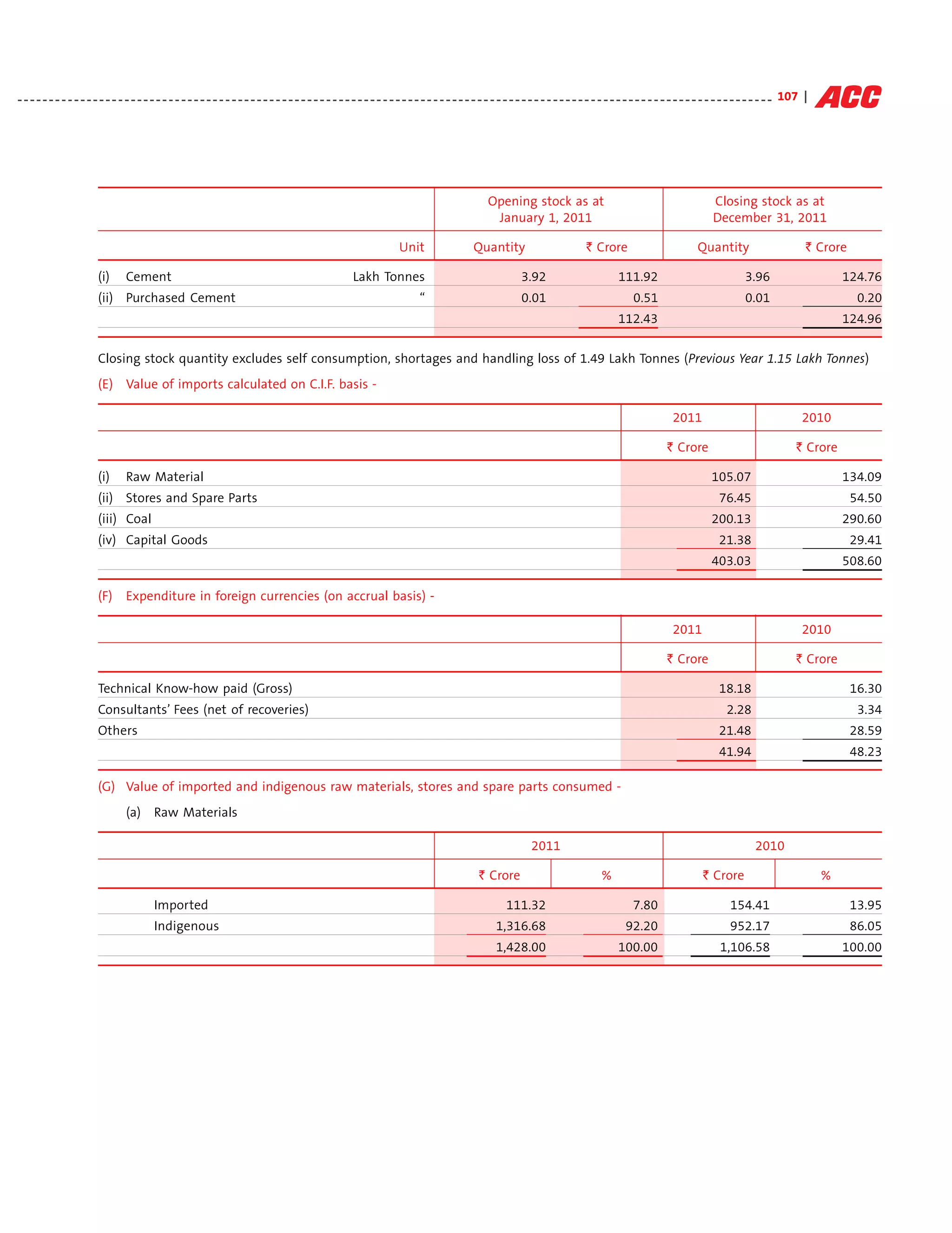 - - - - - - - - - - - - - - - - - - - - - - - - - - - - - - - - - - - - - - - - - - - - - - - - - - - - - - - - - - - - - - - - - - - - - - - - - - - - - - - - - - - - - - - - - - - - - - - - - - - - - - - - - - - - - - - - - - - - - - - - 107 |




                                                                                                                                                 Opening stock as at                                                   Closing stock as at
                                                                                                                                                  January 1, 2011                                                      December 31, 2011

                                                                                                                      Unit                   Quantity                           ` Crore                           Quantity                          ` Crore

                         (i)     Cement                                                                 Lakh Tonnes                                         3.92                          111.92                                 3.96                       124.76
                         (ii) Purchased Cement                                                                              “                               0.01                               0.51                              0.01                          0.20
                                                                                                                                                                                          112.43                                                            124.96


                         Closing stock quantity excludes self consumption, shortages and handling loss of 1.49 Lakh Tonnes (Previous Year 1.15 Lakh Tonnes)
                         (E) Value of imports calculated on C.I.F. basis -

                                                                                                                                                                                                           2011                                    2010

                                                                                                                                                                                                         ` Crore                                 ` Crore

                         (i)     Raw Material                                                                                                                                                                          105.07                               134.09
                         (ii) Stores and Spare Parts                                                                                                                                                                     76.45                                54.50
                         (iii) Coal                                                                                                                                                                                    200.13                               290.60
                         (iv) Capital Goods                                                                                                                                                                              21.38                                29.41
                                                                                                                                                                                                                       403.03                               508.60

                         (F)     Expenditure in foreign currencies (on accrual basis) -

                                                                                                                                                                                                           2011                                    2010

                                                                                                                                                                                                         ` Crore                                 ` Crore

                         Technical Know-how paid (Gross)                                                                                                                                                                 18.18                                16.30
                         Consultants’ Fees (net of recoveries)                                                                                                                                                             2.28                                3.34
                         Others                                                                                                                                                                                          21.48                                28.59
                                                                                                                                                                                                                         41.94                                48.23

                         (G) Value of imported and indigenous raw materials, stores and spare parts consumed -
                                 (a)      Raw Materials

                                                                                                                                                               2011                                                                 2010

                                                                                                                                               ` Crore                               %                              ` Crore                             %

                                          Imported                                                                                                     111.32                                 7.80                           154.41                           13.95
                                          Indigenous                                                                                                1,316.68                                92.20                            952.17                           86.05
                                                                                                                                                    1,428.00                              100.00                         1,106.58                           100.00
 