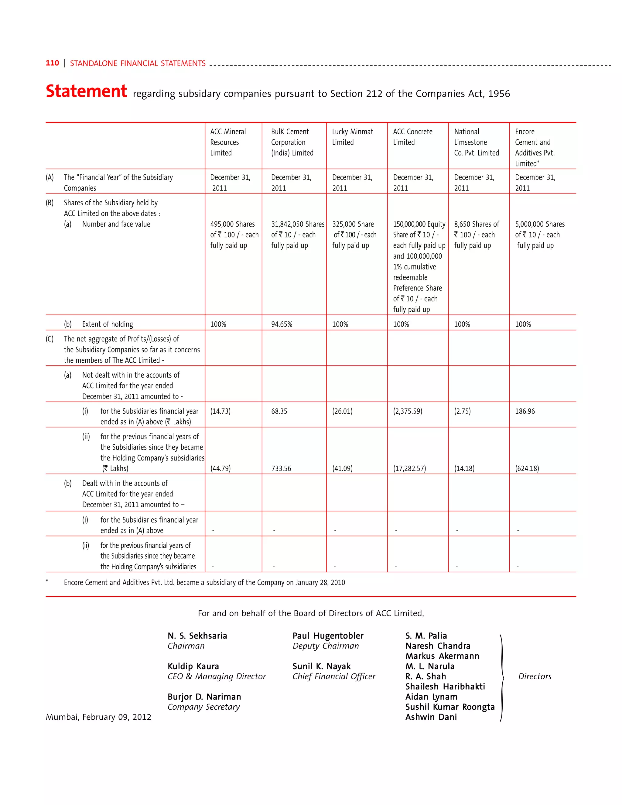 110 | STANDALONE FINANCIAL STATEMENTS - - - - - - - - - - - - - - - - - - - - - - - - - - - - - - - - - - - - - - - - - - - - - - - - - - - - - - - - - - - - - - - - - - - - - - - - - - - - - - - - - - - - - - - - - - - - - - - - - -


Statement regarding subsidary companies pursuant to Section 212 of the Companies Act, 1956

                                                                   ACC Mineral              BulK Cement              Lucky Minmat              ACC Concrete             National                 Encore
                                                                   Resources                Corporation              Limited                   Limited                  Limsestone               Cement and
                                                                   Limited                  (India) Limited                                                             Co. Pvt. Limited         Additives Pvt.
                                                                                                                                                                                                 Limited*
(A)    The “Financial Year” of the Subsidiary                      December 31,             December 31,             December 31,              December 31,             December 31,             December 31,
       Companies                                                   2011                     2011                     2011                      2011                     2011                     2011
(B)    Shares of the Subsidiary held by
       ACC Limited on the above dates :
       (a) Number and face value                                   495,000 Shares           31,842,050 Shares 325,000 Share                    150,000,000 Equity       8,650 Shares of          5,000,000 Shares
                                                                   of ` 100 / - each        of ` 10 / - each   of ` 100 / - each               Share of ` 10 / -        ` 100 / - each           of ` 10 / - each
                                                                   fully paid up            fully paid up     fully paid up                    each fully paid up       fully paid up             fully paid up
                                                                                                                                               and 100,000,000
                                                                                                                                               1% cumulative
                                                                                                                                               redeemable
                                                                                                                                               Preference Share
                                                                                                                                               of ` 10 / - each
                                                                                                                                               fully paid up
       (b)     Extent of holding                                   100%                     94.65%                   100%                      100%                     100%                     100%
(C)    The net aggregate of Profits/(Losses) of
       the Subsidiary Companies so far as it concerns
       the members of The ACC Limited -
       (a)     Not dealt with in the accounts of
               ACC Limited for the year ended
               December 31, 2011 amounted to -
               (i)    for the Subsidiaries financial year          (14.73)                  68.35                    (26.01)                   (2,375.59)               (2.75)                   186.96
                      ended as in (A) above (` Lakhs)
               (ii)   for the previous financial years of
                      the Subsidiaries since they became
                      the Holding Company’s subsidiaries
                       (` Lakhs)                          (44.79)                           733.56                    (41.09)                  (17,282.57)              (14.18)                  (624.18)
       (b)     Dealt with in the accounts of
               ACC Limited for the year ended
               December 31, 2011 amounted to –
               (i)    for the Subsidiaries financial year
                      ended as in (A) above                         -                        -                        -                        -                        -                        -
               (ii)   for the previous financial years of
                      the Subsidiaries since they became
                      the Holding Company’s subsidiaries            -                        -                        -                        -                        -                        -
*      Encore Cement and Additives Pvt. Ltd. became a subsidiary of the Company on January 28, 2010


                                                              For and on behalf of the Board of Directors of ACC Limited,

                                                     S.
                                                  N. S. Sekhsaria                                    Paul Hugentobler
                                                                                                          Hugentobler                               S. M. Palia
                                                                                                                                                           Palia




                                                                                                                                                                                          }
                                                  Chairman                                           Deputy Chairman                                Naresh Chandra
                                                                                                                                                    Naresh Chandra
                                                                                                                                                    Markus Akermann
                                                                                                                                                    Markus Akermann
                                                  Kuldip Kaura
                                                          aura
                                                         Kaur                                                 Nay
                                                                                                     Sunil K. Nayak                                     L.
                                                                                                                                                    M. L. Narula
                                                  CEO & Managing Director                            Chief Financial Officer                        R. A. Shah                                    Directors
                                                                                                                                                    Shailesh Haribhakti
                                                  Burjor D. Nariman
                                                         D.                                                                                                 Lynam
                                                                                                                                                    Aidan Lynam
                                                  Company Secretary                                                                                         Kumar Roongta
                                                                                                                                                    Sushil Kumar Roongta
Mumbai, February 09, 2012                                                                                                                           Ashwin
                                                                                                                                                    Ashwin Dani
 