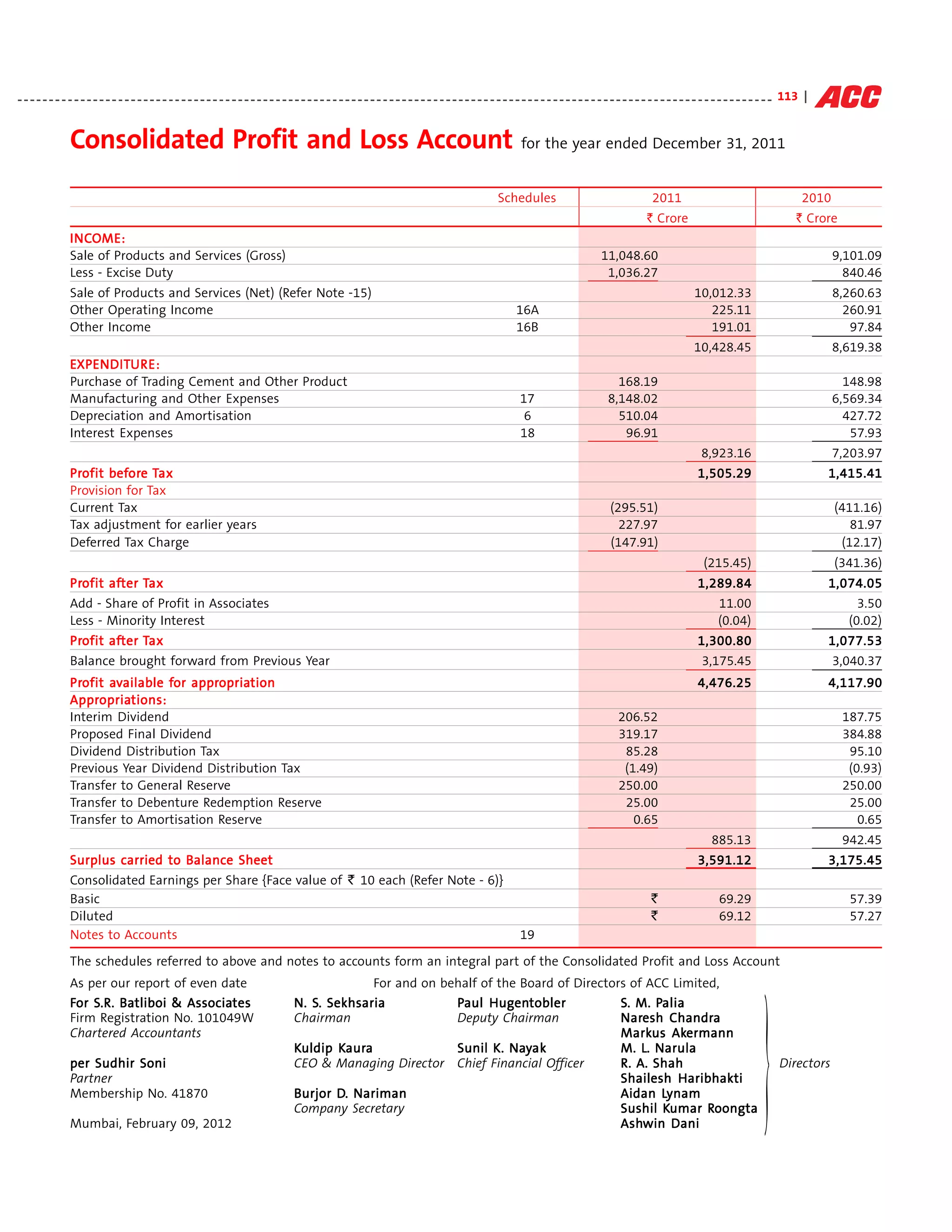 - - - - - - - - - - - - - - - - - - - - - - - - - - - - - - - - - - - - - - - - - - - - - - - - - - - - - - - - - - - - - - - - - - - - - - - - - - - - - - - - - - - - - - - - - - - - - - - - - - - - - - - - - - - - - - - - - - - - - - - - 113 |


                Consolidated Profit and Loss Account for the year ended December 31, 2011
                                                                                                                                                     Schedules                                      2011                                           2010
                                                                                                                                                                                                   ` Crore                                       ` Crore
                I NCOME:
                  NCO
                Sale of Products and Services (Gross)                                                                                                                                11,048.60                                                            9,101.09
                Less - Excise Duty                                                                                                                                                    1,036.27                                                              840.46
                Sale of Products and Services (Net) (Refer Note -15)                                                                                                                                             10,012.33                                8,260.63
                Other Operating Income                                                                                                                    16A                                                       225.11                                  260.91
                Other Income                                                                                                                              16B                                                       191.01                                   97.84
                                                                                                                                                                                                                 10,428.45                                8,619.38
                EXPEN DITU R E:
                 XPENDIT
                       DITU
                Purchase of Trading Cement and Other Product                                                                                                                             168.19                                                             148.98
                Manufacturing and Other Expenses                                                                                                           17                          8,148.02                                                           6,569.34
                Depreciation and Amortisation                                                                                                               6                            510.04                                                             427.72
                Interest Expenses                                                                                                                          18                             96.91                                                              57.93
                                                                                                                                                                                                                    8,923.16                              7,203.97
                Profit before Tax
                Profit befor
                          ore                                                                                                                                                                                     1,505.29                              1,415.41
                Provision for Tax
                Current Tax                                                                                                                                                            (295.51)                                                           (411.16)
                Tax adjustment for earlier years                                                                                                                                         227.97                                                              81.97
                Deferred Tax Charge                                                                                                                                                    (147.91)                                                            (12.17)
                                                                                                                                                                                                                    (215.45)                              (341.36)
                Profit after Tax
                Profit after                                                                                                                                                                                      1,289.84                              1,074.05
                Add - Share of Profit in Associates                                                                                                                                                                      11.00                                3.50
                Less - Minority Interest                                                                                                                                                                                 (0.04)                             (0.02)
                Profit after Tax
                Profit after                                                                                                                                                                                      1,300.80                              1,077.53
                Balance brought forward from Previous Year                                                                                                                                                          3,175.45                              3,040.37
                Profit available for appropriation
                Profit av         for appropria
                                          opriation                                                                                                                                                               4,476.25                              4,117.90
                Appropria
                      opriations:
                Appropriations:
                Interim Dividend                                                                                                                                                          206.52                                                           187.75
                Proposed Final Dividend                                                                                                                                                   319.17                                                           384.88
                Dividend Distribution Tax                                                                                                                                                  85.28                                                            95.10
                Previous Year Dividend Distribution Tax                                                                                                                                    (1.49)                                                           (0.93)
                Transfer to General Reserve                                                                                                                                               250.00                                                           250.00
                Transfer to Debenture Redemption Reserve                                                                                                                                   25.00                                                            25.00
                Transfer to Amortisation Reserve                                                                                                                                             0.65                                                             0.65
                                                                                                                                                                                                                       885.13                              942.45
                Surplus carried to Balance Sheet                                                                                                                                                                  3,591.12                              3,175.45
                Consolidated Earnings per Share {Face value of ` 10 each (Refer Note - 6)}
                Basic                                                                                                                                                                               `                    69.29                              57.39
                Diluted                                                                                                                                                                             `                    69.12                              57.27
                Notes to Accounts                                                                                                                          19

                The schedules referred to above and notes to accounts form an integral part of the Consolidated Profit and Loss Account
                As per our report of even date                                                     For and on behalf of the Board of Directors of ACC Limited,




                                                                                                                                                                                                                                       }
                    S.R. Batliboi   Associates
                For S.R. Batliboi & Associates                                          S.
                                                                                     N. S. Sekhsaria                  Hugentobler
                                                                                                                Paul Hugentobler                    Palia
                                                                                                                                             S. M. Palia
                Firm Registration No. 101049W                                        Chairman                   Deputy Chairman              Naresh Chandra
                                                                                                                                             Naresh Chandra
                Chartered Accountants                                                                                                        Markus Akermann
                                                                                                                                             Markus Akermann
                                                                                     Kuldip Kaura
                                                                                             Kaur
                                                                                              aura                        Nay
                                                                                                                Sunil K. Nayak                   L.
                                                                                                                                             M. L. Narula
                per Sudhir Soni                                                      CEO & Managing Director Chief Financial Officer         R. A. Shah                                                                                     Directors
                Partner                                                                                                                      Shailesh Haribhakti
                Membership No. 41870                                                 Burjor D. Nariman
                                                                                            D.                                                       Lynam
                                                                                                                                             Aidan Lynam
                                                                                     Company Secretary                                               Kumar Roongta
                                                                                                                                             Sushil Kumar Roongta
                Mumbai, February 09, 2012                                                                                                    Ashwin
                                                                                                                                             Ashwin Dani
 