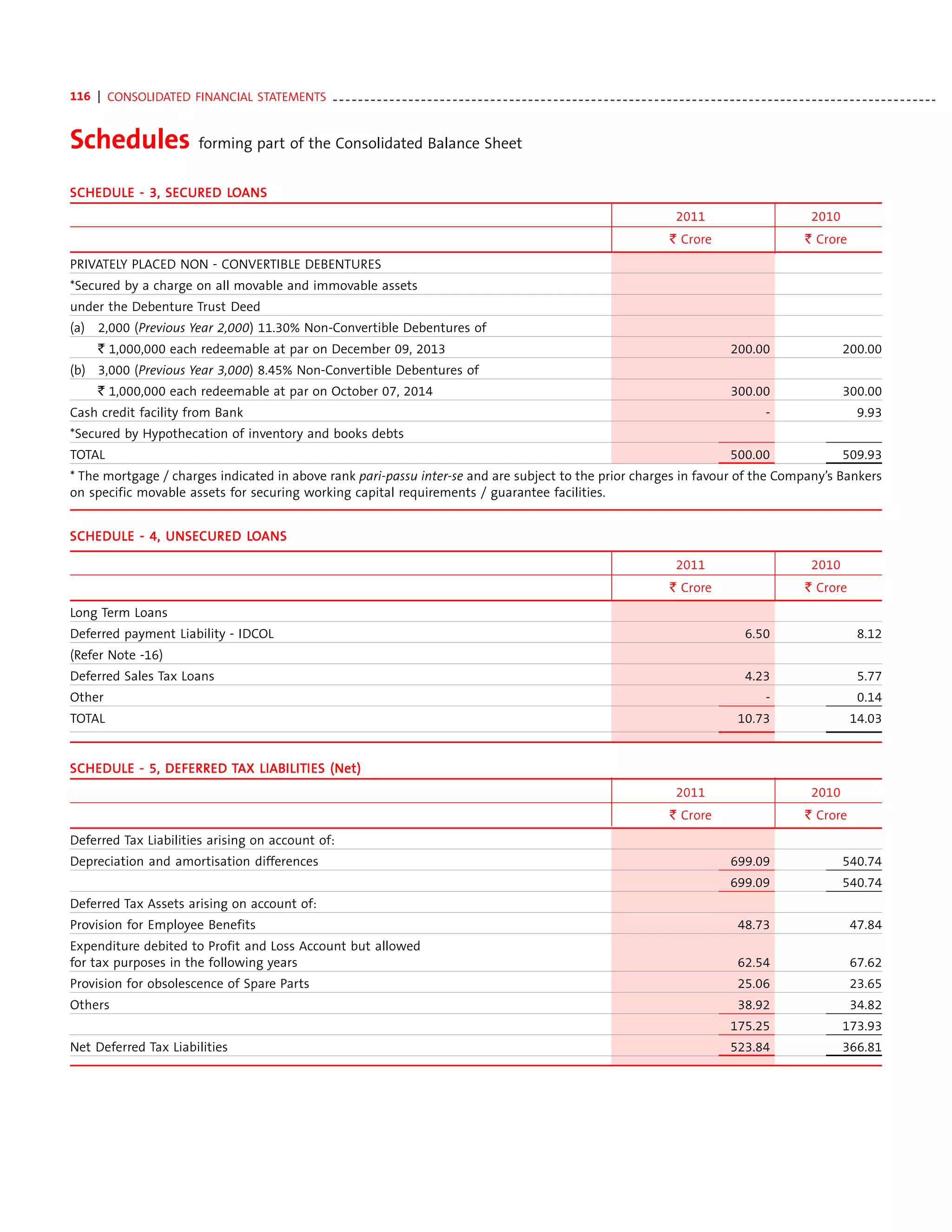 116 | CONSOLIDATED FINANCIAL STATEMENTS - - - - - - - - - - - - - - - - - - - - - - - - - - - - - - - - - - - - - - - - - - - - - - - - - - - - - - - - - - - - - - - - - - - - - - - - - - - - - - - - - - - - - - - - - - - - - - - -


Schedules                         forming part of the Consolidated Balance Sheet


SCH EDULE - 3, SECUR ED LOANS
SCHEDULE       SECUR    LO
                                                                                                                                                                 2011                                2010
                                                                                                                                                               ` Crore                             ` Crore
PRIVATELY PLACED NON - CONVERTIBLE DEBENTURES
*Secured by a charge on all movable and immovable assets
under the Debenture Trust Deed
(a)    2,000 (Previous Year 2,000) 11.30% Non-Convertible Debentures of
       ` 1,000,000 each redeemable at par on December 09, 2013                                                                                                                  200.00                       200.00
(b) 3,000 (Previous Year 3,000) 8.45% Non-Convertible Debentures of
       ` 1,000,000 each redeemable at par on October 07, 2014                                                                                                                   300.00                       300.00
Cash credit facility from Bank                                                                                                                                                           -                       9.93
*Secured by Hypothecation of inventory and books debts
TOTAL                                                                                                                                                                           500.00                       509.93
* The mortgage / charges indicated in above rank pari-passu inter-se and are subject to the prior charges in favour of the Company’s Bankers
on specific movable assets for securing working capital requirements / guarantee facilities.


SCH EDULE - 4, UNSECUR ED LOANS
SCHEDULE       UNSECU
                NSECUR    LO

                                                                                                                                                                 2011                                2010
                                                                                                                                                               ` Crore                             ` Crore
Long Term Loans
Deferred payment Liability - IDCOL                                                                                                                                                 6.50                          8.12
(Refer Note -16)
Deferred Sales Tax Loans                                                                                                                                                           4.23                          5.77
Other                                                                                                                                                                                    -                       0.14
TOTAL                                                                                                                                                                             10.73                        14.03


SCH EDULE - 5, DEFERR ED TAX LIABI LITI ES (Net)
SCH EDULE      DEFERR        LIABI LITI
                                                                                                                                                                 2011                                2010
                                                                                                                                                               ` Crore                             ` Crore
Deferred Tax Liabilities arising on account of:
Depreciation and amortisation differences                                                                                                                                       699.09                       540.74
                                                                                                                                                                                699.09                       540.74
Deferred Tax Assets arising on account of:
Provision for Employee Benefits                                                                                                                                                   48.73                        47.84
Expenditure debited to Profit and Loss Account but allowed
for tax purposes in the following years                                                                                                                                           62.54                        67.62
Provision for obsolescence of Spare Parts                                                                                                                                         25.06                        23.65
Others                                                                                                                                                                            38.92                        34.82
                                                                                                                                                                                175.25                       173.93
Net Deferred Tax Liabilities                                                                                                                                                    523.84                       366.81
 