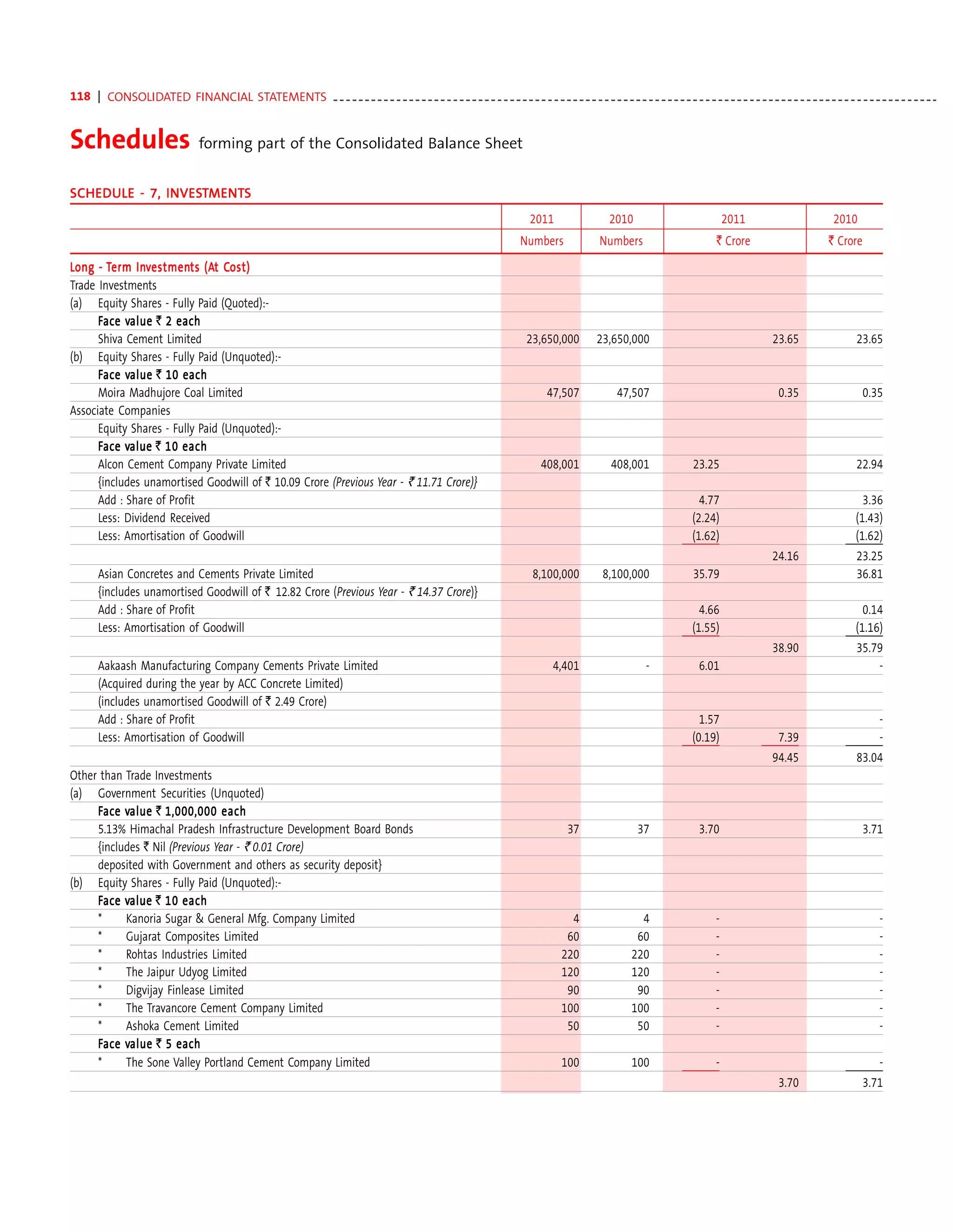 118 | CONSOLIDATED FINANCIAL STATEMENTS - - - - - - - - - - - - - - - - - - - - - - - - - - - - - - - - - - - - - - - - - - - - - - - - - - - - - - - - - - - - - - - - - - - - - - - - - - - - - - - - - - - - - - - - - - - - - - - -


Schedules                         forming part of the Consolidated Balance Sheet


SCH EDULE - 7, INVESTMENTS
SCHEDULE       INVES MENTS
                NVEST
                                                                                                                          2011                 2010                             2011                       2010
                                                                                                                       Numbers               Numbers                        ` Crore                       ` Crore

L ong - Term Inv estments (At Cost)
              Investments (At Cost)
Trade Investments
(a) Equity Shares - Fully Paid (Quoted):-
      Face value ` 2 each
            value
      Shiva Cement Limited                                                                                               23,650,000         23,650,000                                     23.65                 23.65
(b) Equity Shares - Fully Paid (Unquoted):-
      Face value ` 10 each
            value
      Moira Madhujore Coal Limited                                                                                             47,507            47,507                                     0.35                    0.35
Associate Companies
      Equity Shares - Fully Paid (Unquoted):-
      Face value ` 10 each
            value
      Alcon Cement Company Private Limited                                                                                   408,001            408,001              23.25                                       22.94
      {includes unamortised Goodwill of ` 10.09 Crore (Previous Year - ` 11.71 Crore)}
      Add : Share of Profit                                                                                                                                            4.77                                        3.36
      Less: Dividend Received                                                                                                                                        (2.24)                                      (1.43)
      Less: Amortisation of Goodwill                                                                                                                                 (1.62)                                      (1.62)
                                                                                                                                                                                           24.16                 23.25
       Asian Concretes and Cements Private Limited                                                                         8,100,000         8,100,000               35.79                                       36.81
       {includes unamortised Goodwill of ` 12.82 Crore (Previous Year - ` 14.37 Crore)}
       Add : Share of Profit                                                                                                                                           4.66                                        0.14
       Less: Amortisation of Goodwill                                                                                                                                (1.55)                                      (1.16)
                                                                                                                                                                                           38.90                 35.79
       Aakaash Manufacturing Company Cements Private Limited                                                                    4,401                    -             6.01                                          -
       (Acquired during the year by ACC Concrete Limited)
       (includes unamortised Goodwill of ` 2.49 Crore)
       Add : Share of Profit                                                                                                                                           1.57                                            -
       Less: Amortisation of Goodwill                                                                                                                                (0.19)                 7.39                       -
                                                                                                                                                                                           94.45                 83.04
Other than Trade Investments
(a) Government Securities (Unquoted)
     Face value ` 1,000,000 each
           value
     5.13% Himachal Pradesh Infrastructure Development Board Bonds                                                                  37                 37              3.70                                         3.71
     {includes ` Nil (Previous Year - ` 0.01 Crore)
     deposited with Government and others as security deposit}
(b) Equity Shares - Fully Paid (Unquoted):-
     Face value ` 10 each
           value
     *     Kanoria Sugar & General Mfg. Company Limited                                                                             4                  4                    -                                          -
     *     Gujarat Composites Limited                                                                                              60                 60                    -                                          -
     *     Rohtas Industries Limited                                                                                              220                220                    -                                          -
     *     The Jaipur Udyog Limited                                                                                               120                120                    -                                          -
     *     Digvijay Finlease Limited                                                                                               90                 90                    -                                          -
     *     The Travancore Cement Company Limited                                                                                  100                100                    -                                          -
     *     Ashoka Cement Limited                                                                                                   50                 50                    -                                          -
     Face value ` 5 each
           value
     *     The Sone Valley Portland Cement Company Limited                                                                        100                100                    -                                          -
                                                                                                                                                                                            3.70                    3.71
 