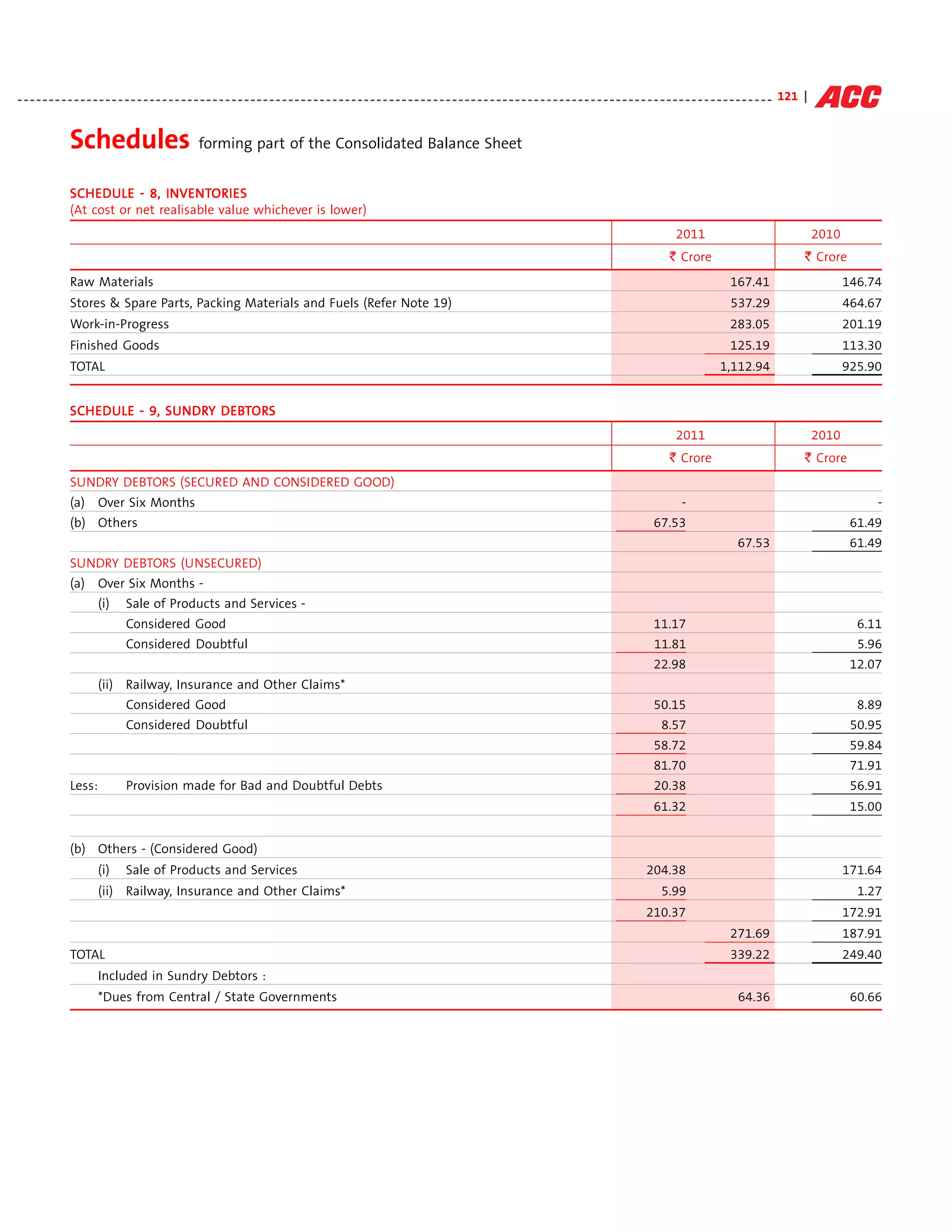 - - - - - - - - - - - - - - - - - - - - - - - - - - - - - - - - - - - - - - - - - - - - - - - - - - - - - - - - - - - - - - - - - - - - - - - - - - - - - - - - - - - - - - - - - - - - - - - - - - - - - - - - - - - - - - - - - - - - - - - - 121 |


                Schedules                               forming part of the Consolidated Balance Sheet


                SCH EDULE - 8, INVENTORI ES
                SCH EDULE        INVENTORI
                                  NVENTOR
                (At cost or net realisable value whichever is lower)
                                                                                                                                                                                                            2011                                        2010
                                                                                                                                                                                                          ` Crore                                   ` Crore
                Raw Materials                                                                                                                                                                                                167.41                            146.74
                Stores & Spare Parts, Packing Materials and Fuels (Refer Note 19)                                                                                                                                            537.29                            464.67
                Work-in-Progress                                                                                                                                                                                             283.05                            201.19
                Finished Goods                                                                                                                                                                                               125.19                            113.30
                TOTAL                                                                                                                                                                                                    1,112.94                              925.90


                SCH EDULE - 9, SUN DRY DEBTORS
                SCH EDULE      SUNDRY DEBTORS
                                                                                                                                                                                                            2011                                        2010
                                                                                                                                                                                                          ` Crore                                   ` Crore
                SUNDRY DEBTORS (SECURED AND CONSIDERED GOOD)
                (a)      Over Six Months                                                                                                                                                                      -                                                     -
                (b) Others                                                                                                                                                                           67.53                                                      61.49
                                                                                                                                                                                                                               67.53                            61.49
                SUNDRY DEBTORS (UNSECURED)
                (a)      Over Six Months -
                         (i)     Sale of Products and Services -
                                 Considered Good                                                                                                                                                     11.17                                                       6.11
                                 Considered Doubtful                                                                                                                                                 11.81                                                       5.96
                                                                                                                                                                                                     22.98                                                      12.07
                         (ii) Railway, Insurance and Other Claims*
                                 Considered Good                                                                                                                                                     50.15                                                       8.89
                                 Considered Doubtful                                                                                                                                                   8.57                                                     50.95
                                                                                                                                                                                                     58.72                                                      59.84
                                                                                                                                                                                                     81.70                                                      71.91
                Less:            Provision made for Bad and Doubtful Debts                                                                                                                           20.38                                                      56.91
                                                                                                                                                                                                     61.32                                                      15.00


                (b) Others - (Considered Good)
                         (i)     Sale of Products and Services                                                                                                                                     204.38                                                      171.64
                         (ii) Railway, Insurance and Other Claims*                                                                                                                                     5.99                                                      1.27
                                                                                                                                                                                                   210.37                                                      172.91
                                                                                                                                                                                                                             271.69                            187.91
                TOTAL                                                                                                                                                                                                        339.22                            249.40
                         Included in Sundry Debtors :
                         *Dues from Central / State Governments                                                                                                                                                                64.36                            60.66
 