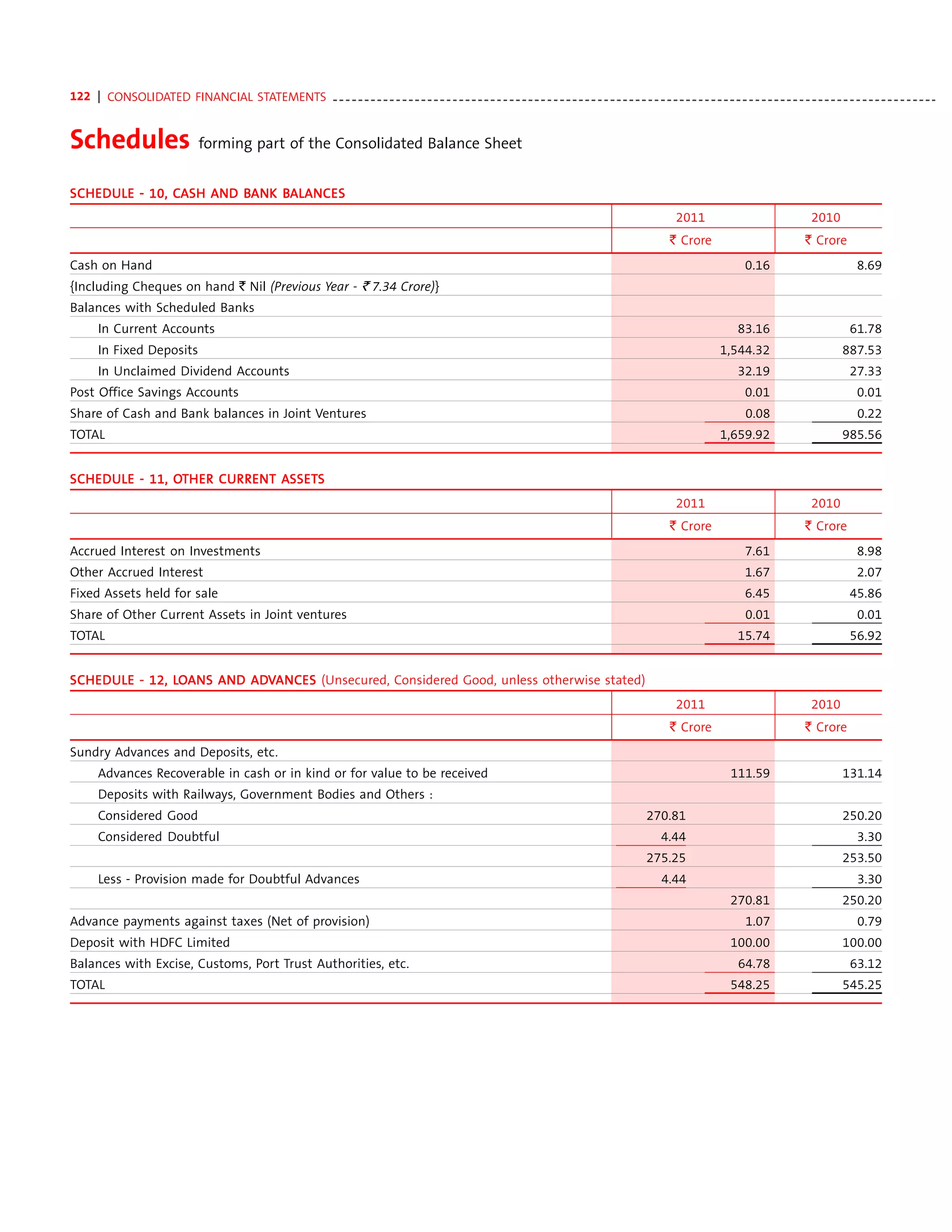 122 | CONSOLIDATED FINANCIAL STATEMENTS - - - - - - - - - - - - - - - - - - - - - - - - - - - - - - - - - - - - - - - - - - - - - - - - - - - - - - - - - - - - - - - - - - - - - - - - - - - - - - - - - - - - - - - - - - - - - - - -


Schedules                         forming part of the Consolidated Balance Sheet


SCH EDULE - 10, CASH AND BANK BALANCES
SCHEDULE        CA   AND BAN BALANC
                          ANK ALANCES
                                                                                                                                                                 2011                                2010
                                                                                                                                                               ` Crore                             ` Crore
Cash on Hand                                                                                                                                                                       0.16                          8.69
{Including Cheques on hand ` Nil (Previous Year - ` 7.34 Crore)}
Balances with Scheduled Banks
       In Current Accounts                                                                                                                                                        83.16                        61.78
       In Fixed Deposits                                                                                                                                                     1,544.32                        887.53
       In Unclaimed Dividend Accounts                                                                                                                                             32.19                        27.33
Post Office Savings Accounts                                                                                                                                                       0.01                          0.01
Share of Cash and Bank balances in Joint Ventures                                                                                                                                   0.08                         0.22
TOTAL                                                                                                                                                                        1,659.92                        985.56


SCH EDULE - 11, OTH ER CUR R ENT ASSETS
SCHEDULE        OT     CUR       ASSET
                                  SSETS
                                                                                                                                                                 2011                                2010
                                                                                                                                                               ` Crore                             ` Crore
Accrued Interest on Investments                                                                                                                                                    7.61                          8.98
Other Accrued Interest                                                                                                                                                             1.67                          2.07
Fixed Assets held for sale                                                                                                                                                         6.45                        45.86
Share of Other Current Assets in Joint ventures                                                                                                                                     0.01                         0.01
TOTAL                                                                                                                                                                             15.74                        56.92


SCH EDULE - 12, LOANS AND ADVANCES (Unsecured, Considered Good, unless otherwise stated)
SCHEDULE        LO    AND ADVANCES
                                                                                                                                                                 2011                                2010
                                                                                                                                                               ` Crore                             ` Crore
Sundry Advances and Deposits, etc.
       Advances Recoverable in cash or in kind or for value to be received                                                                                                      111.59                       131.14
       Deposits with Railways, Government Bodies and Others :
       Considered Good                                                                                                                                   270.81                                              250.20
       Considered Doubtful                                                                                                                                   4.44                                                3.30
                                                                                                                                                         275.25                                              253.50
       Less - Provision made for Doubtful Advances                                                                                                           4.44                                                3.30
                                                                                                                                                                                270.81                       250.20
Advance payments against taxes (Net of provision)                                                                                                                                   1.07                         0.79
Deposit with HDFC Limited                                                                                                                                                       100.00                       100.00
Balances with Excise, Customs, Port Trust Authorities, etc.                                                                                                                       64.78                        63.12
TOTAL                                                                                                                                                                           548.25                       545.25
 